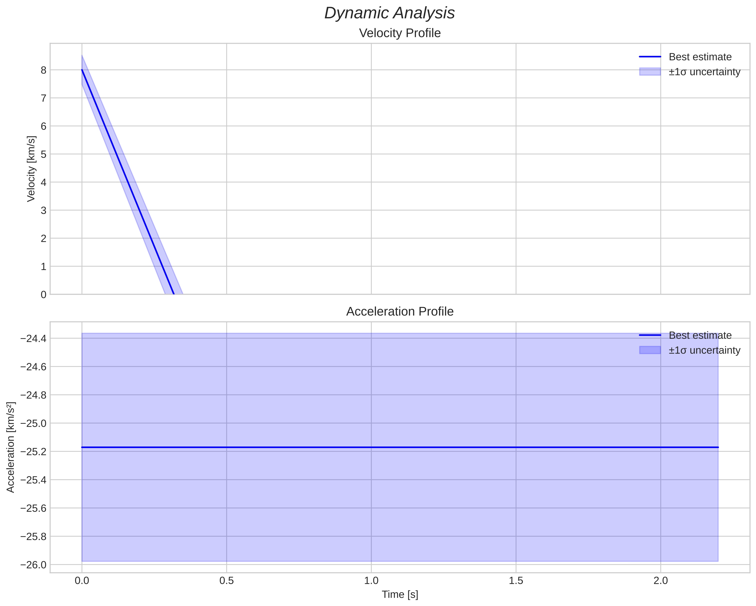 speed and acceleration