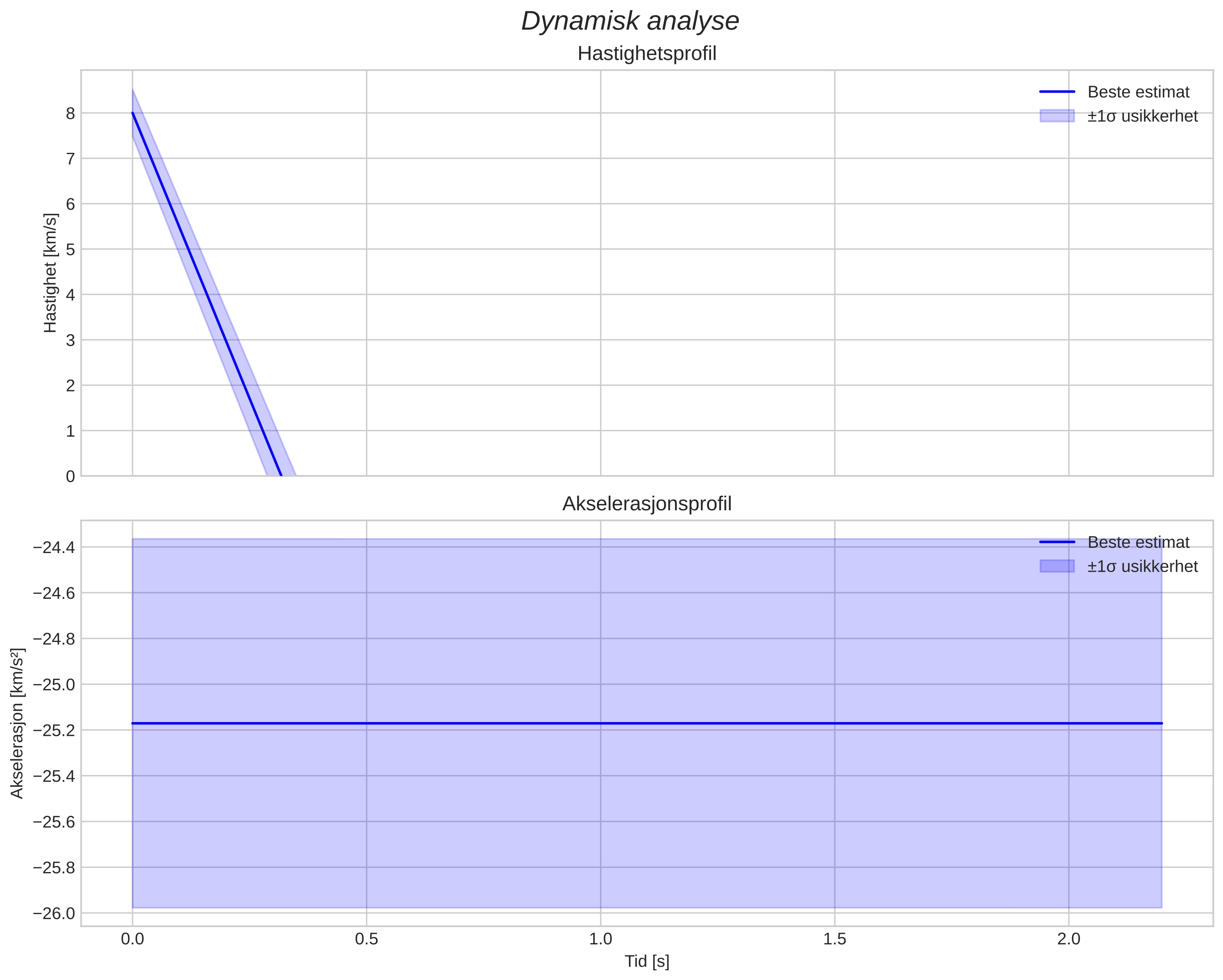 speed and acceleration