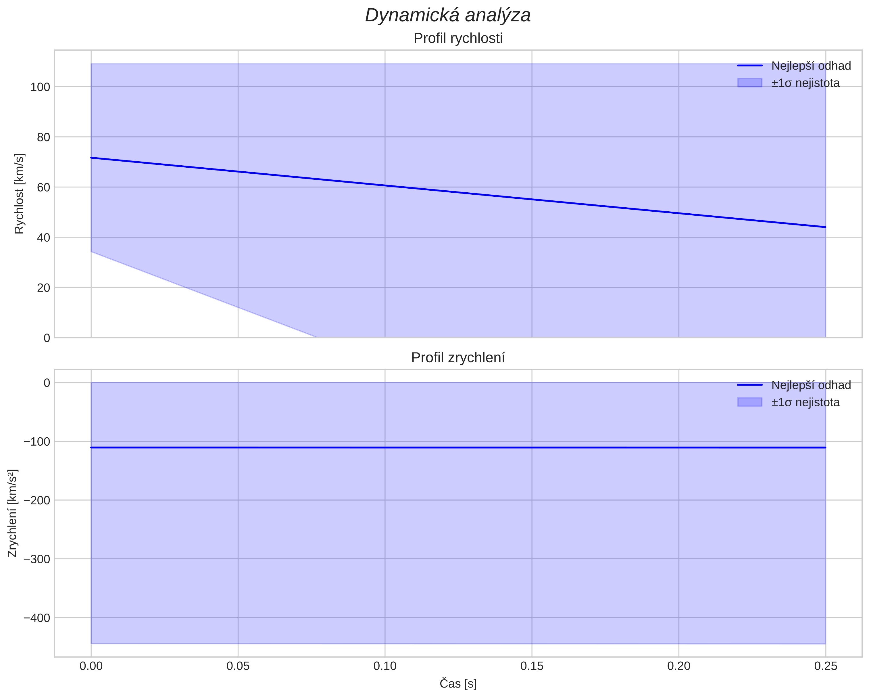 speed and acceleration
