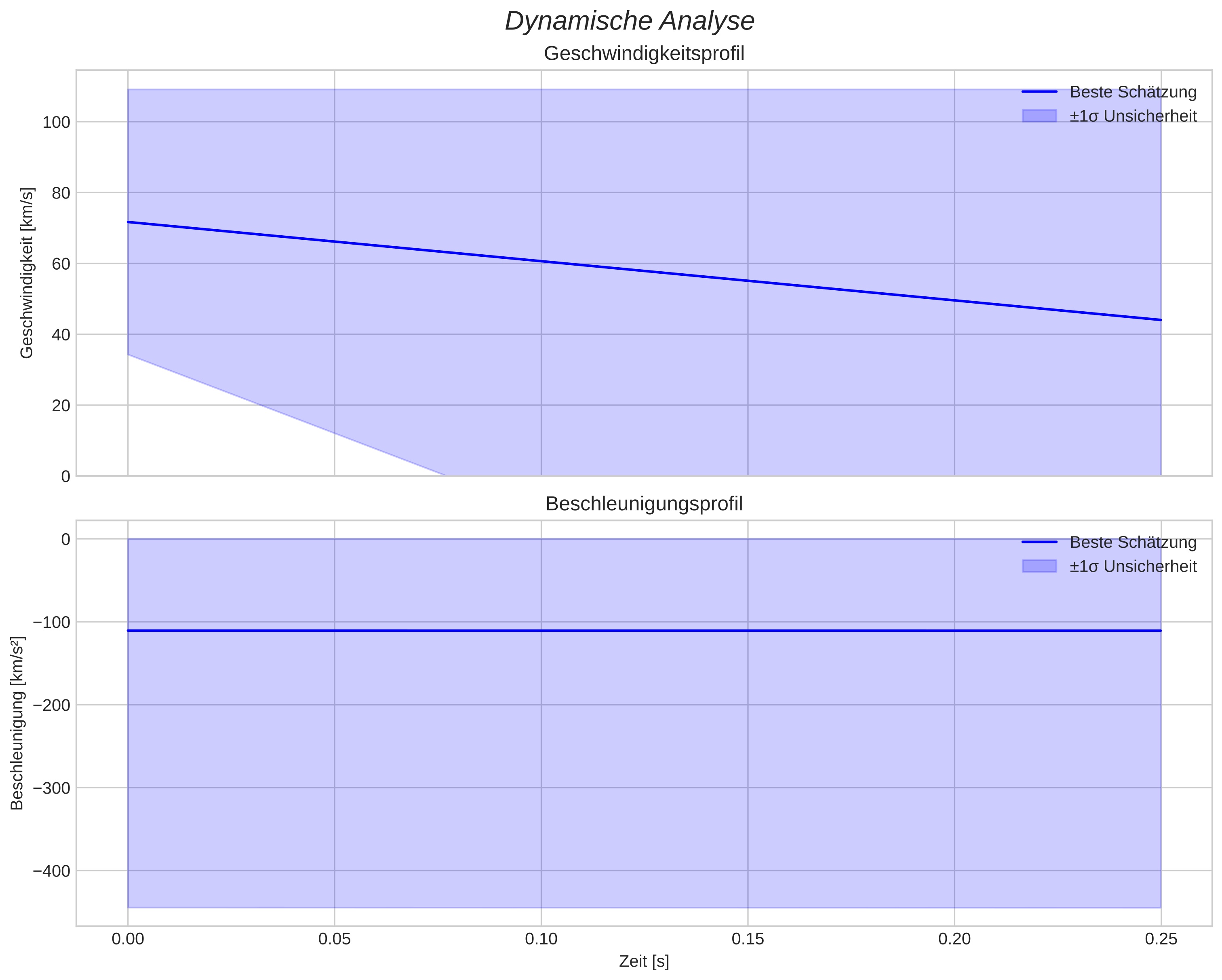 speed and acceleration