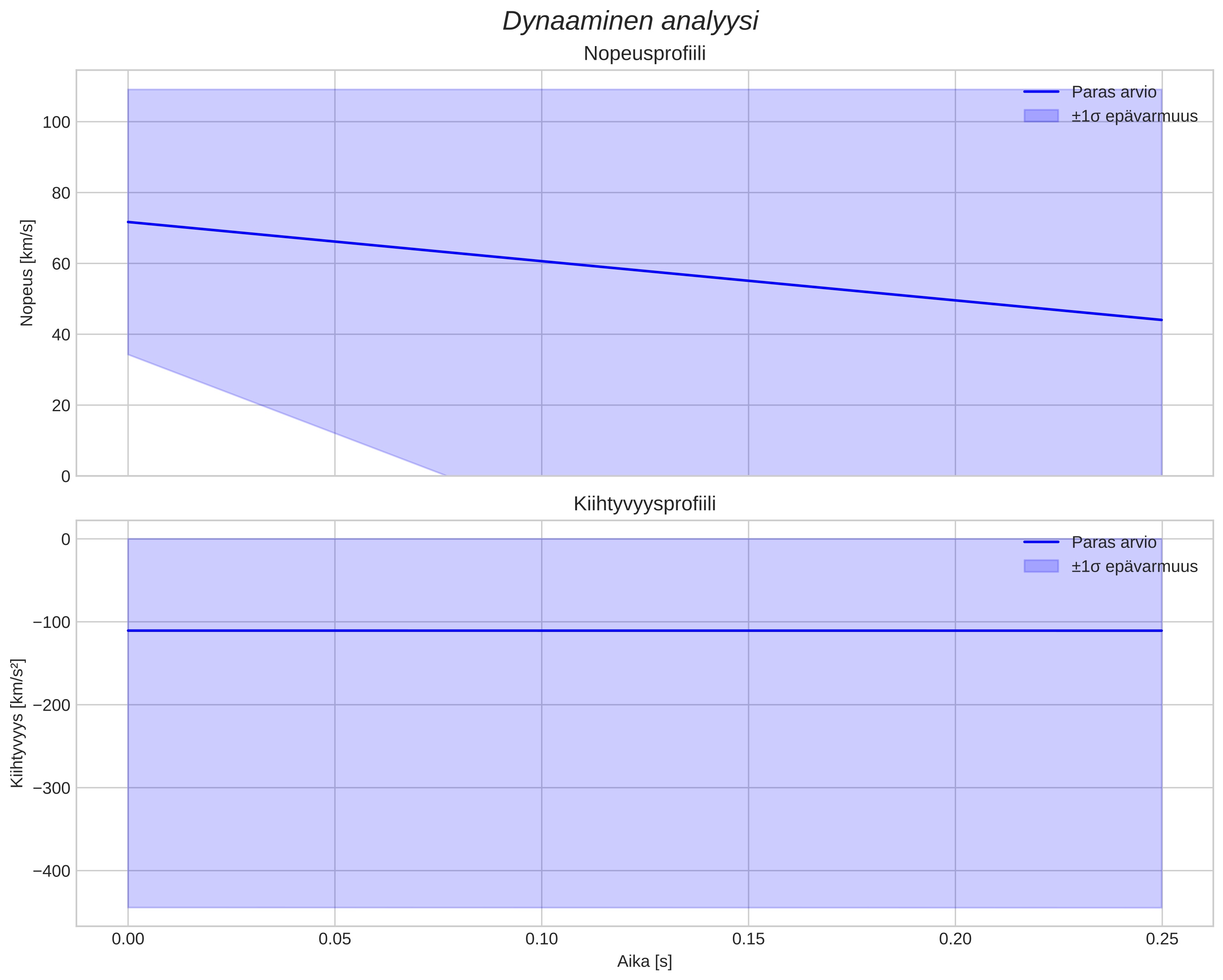 speed and acceleration