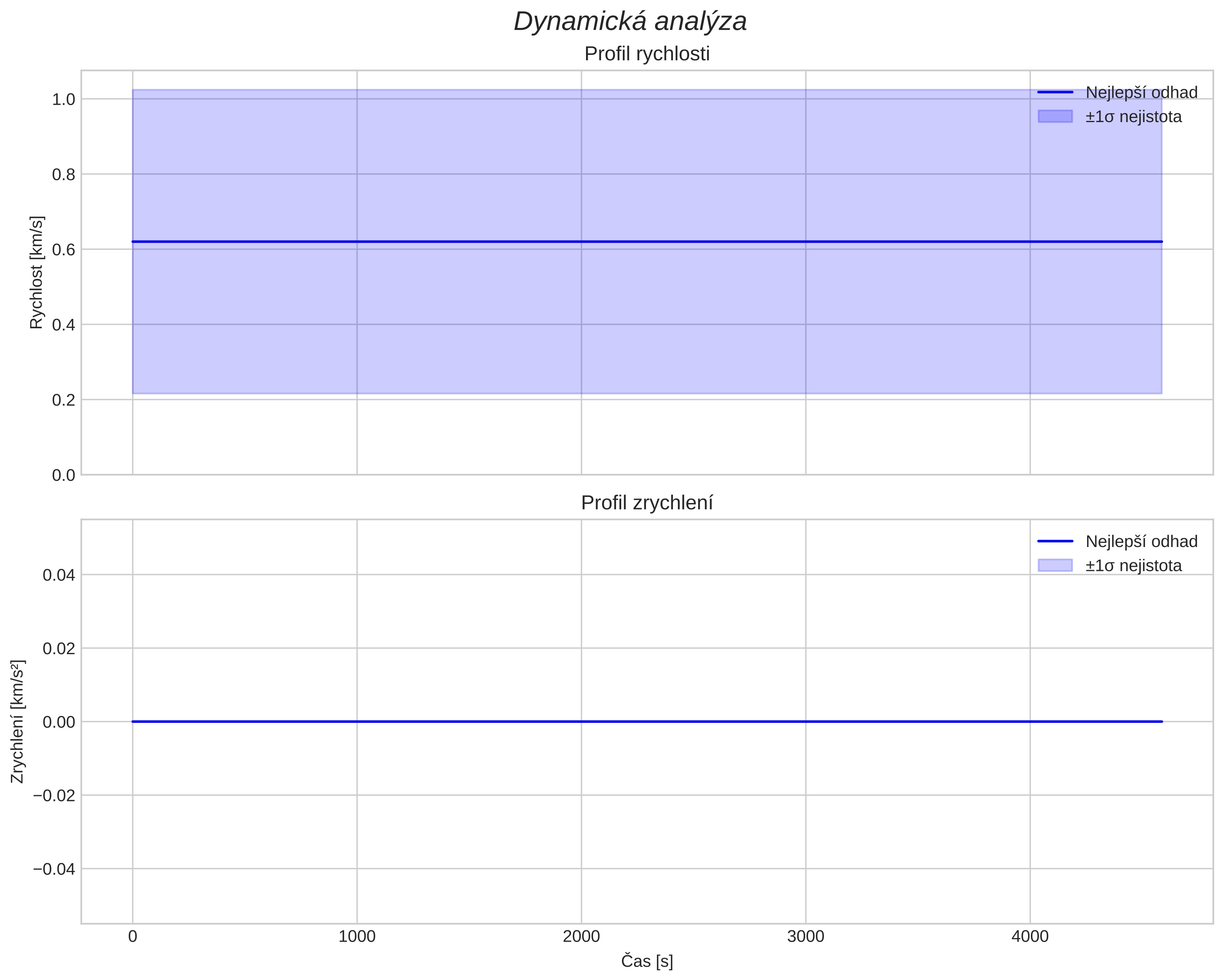 speed and acceleration