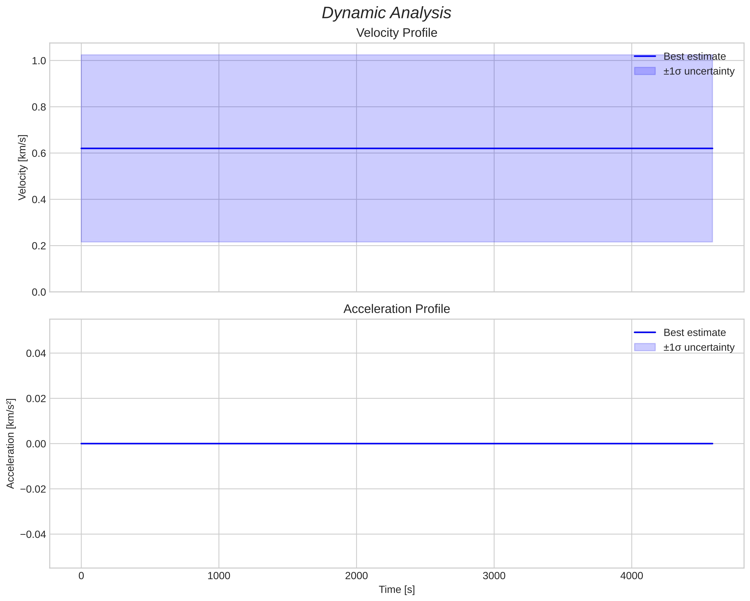 speed and acceleration