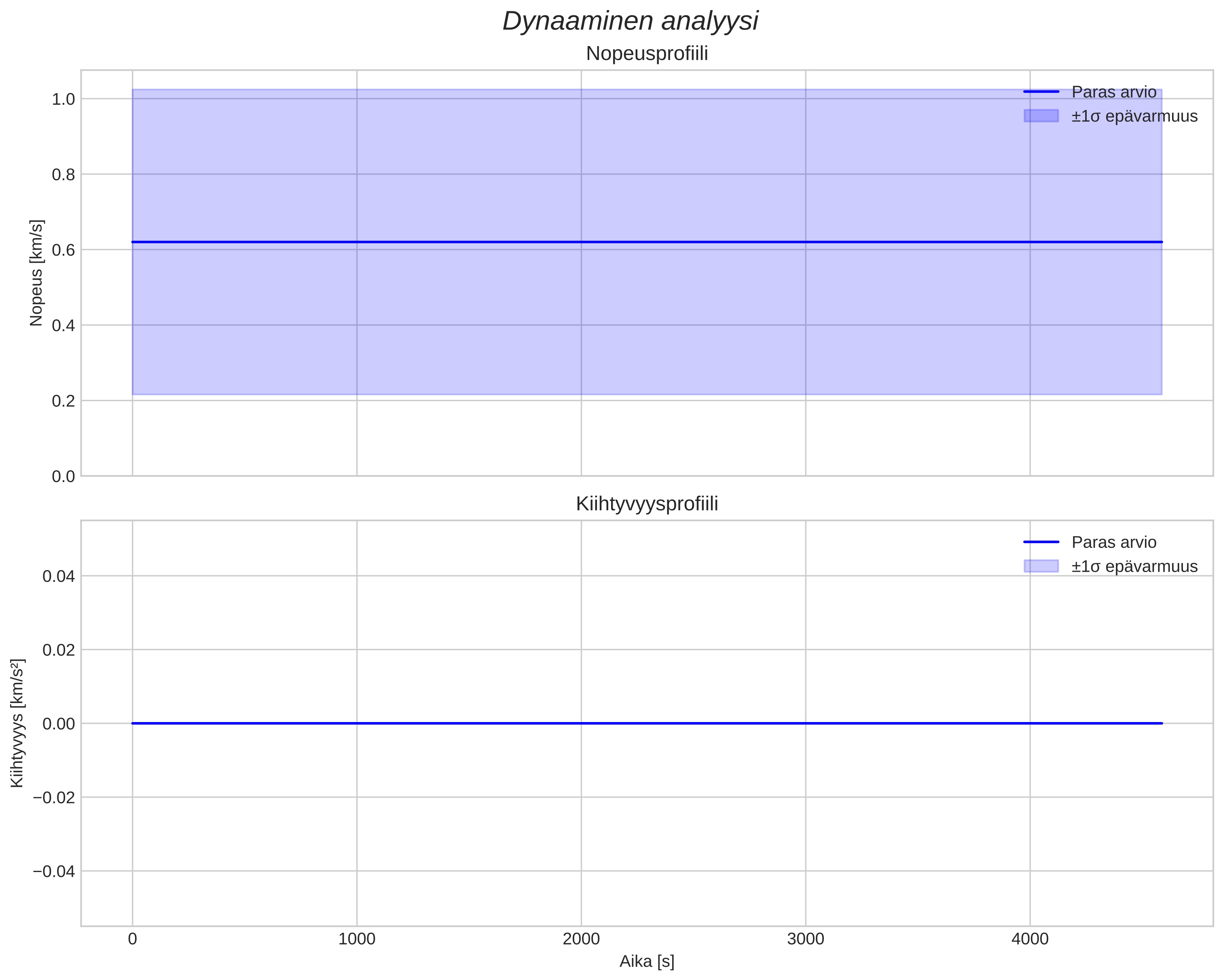speed and acceleration