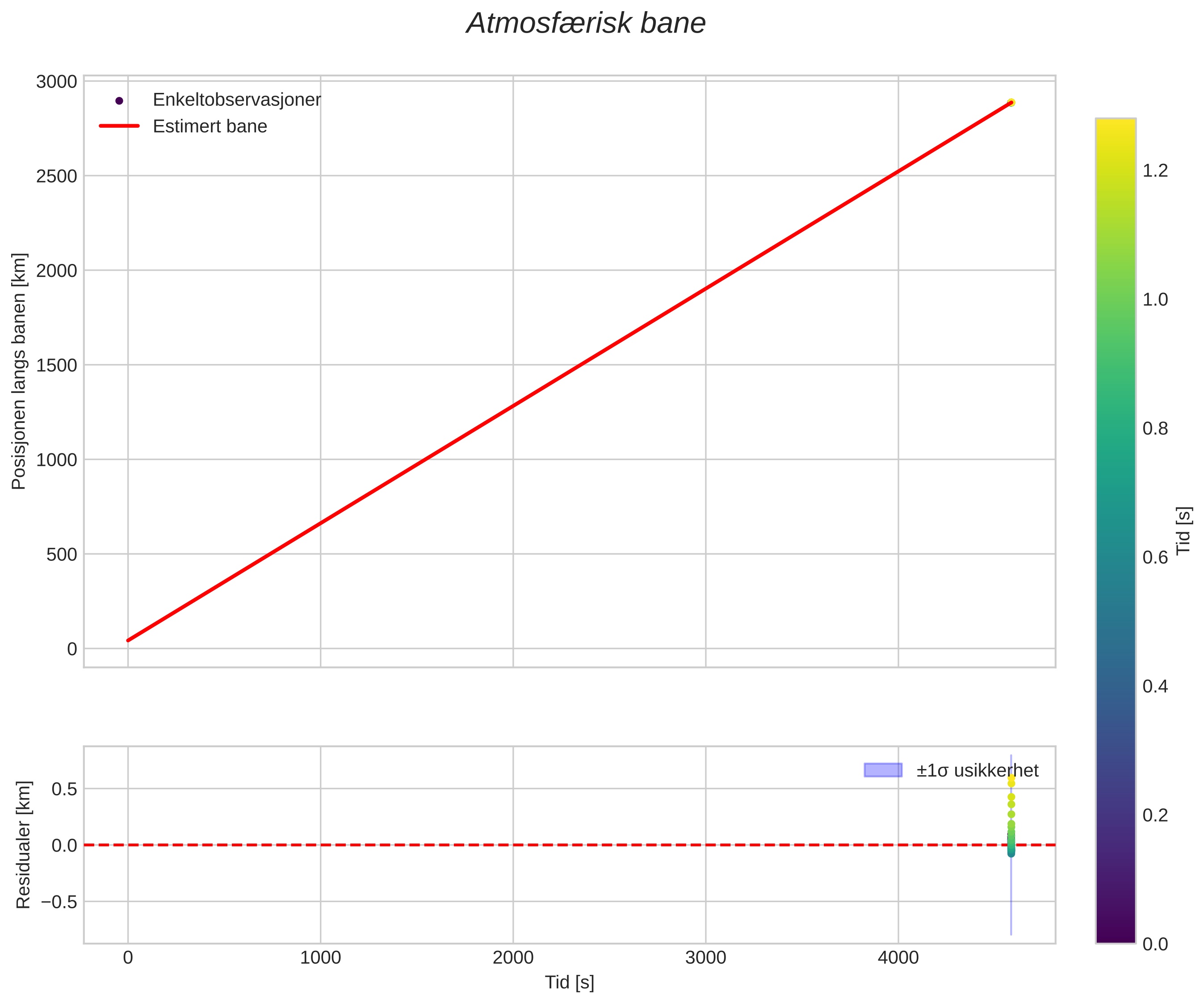 position vs time