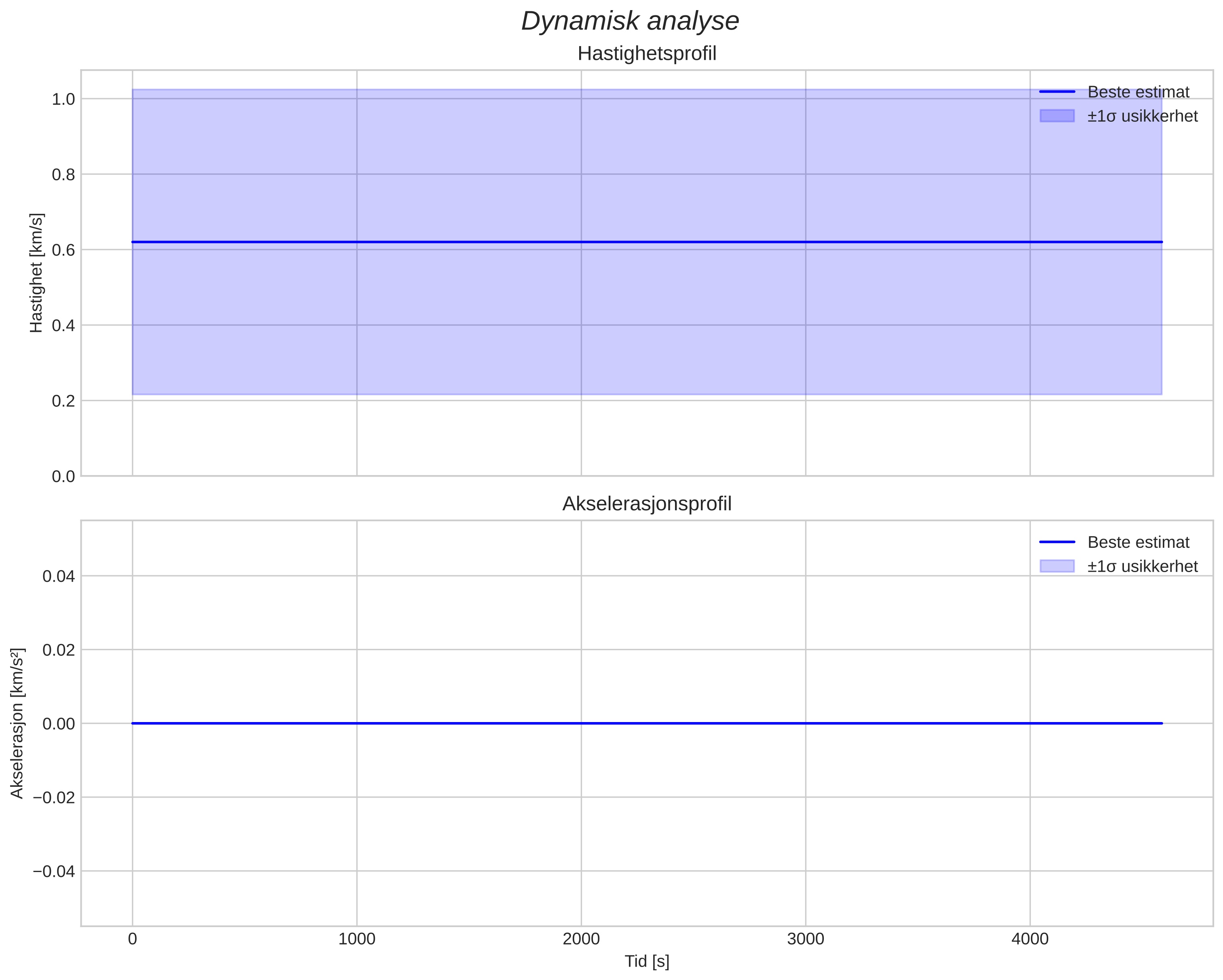 speed and acceleration