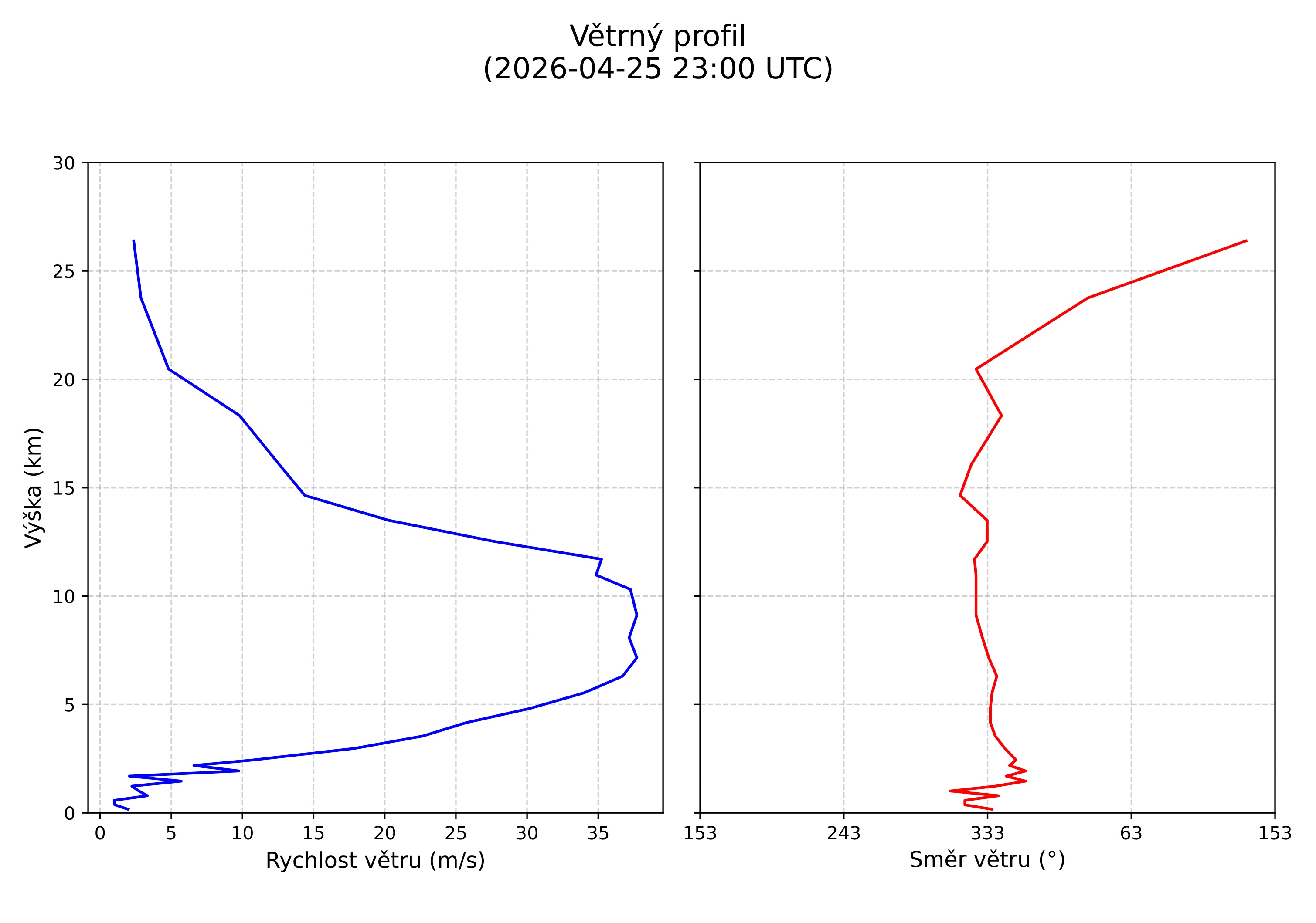 wind profile