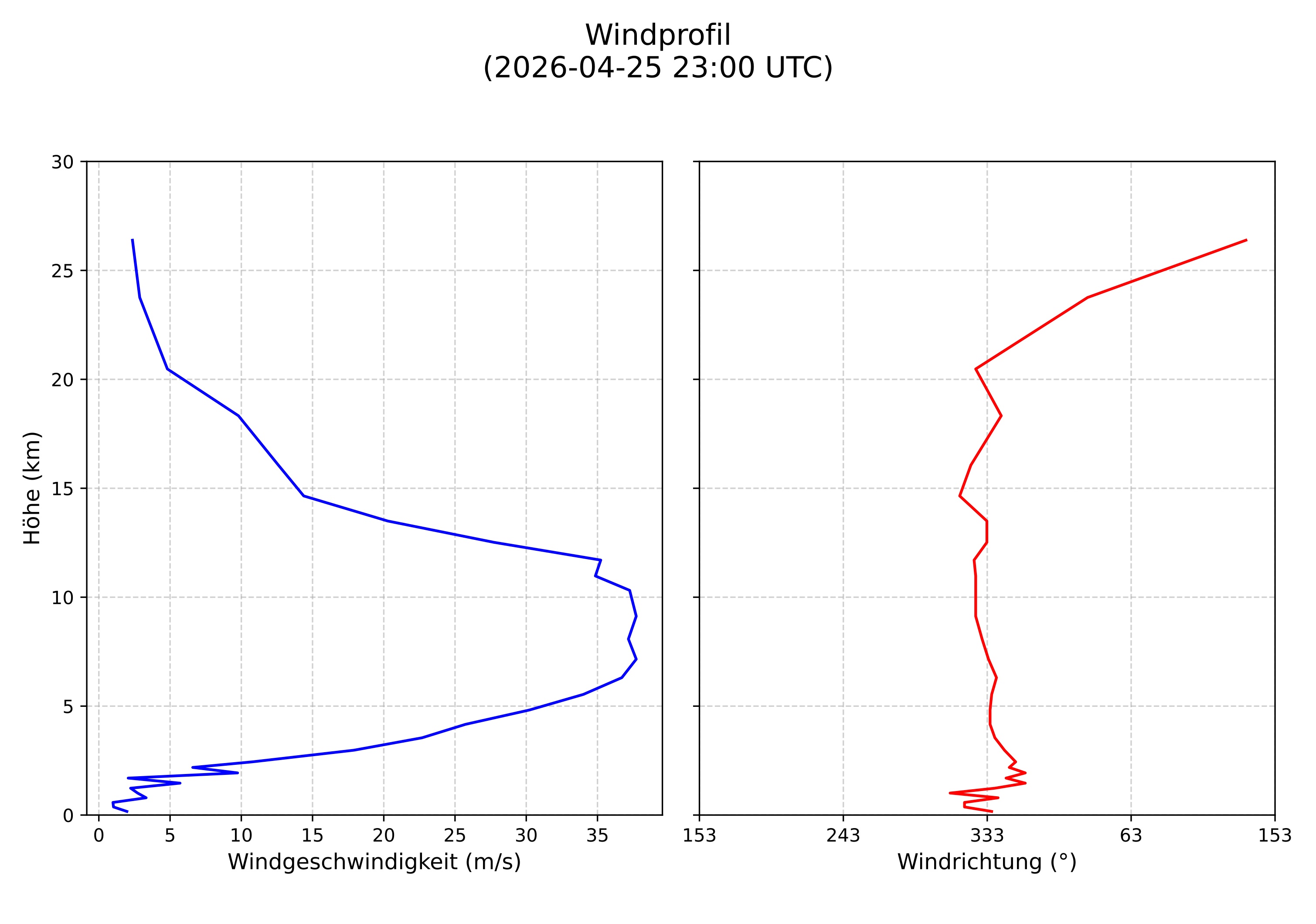 wind profile