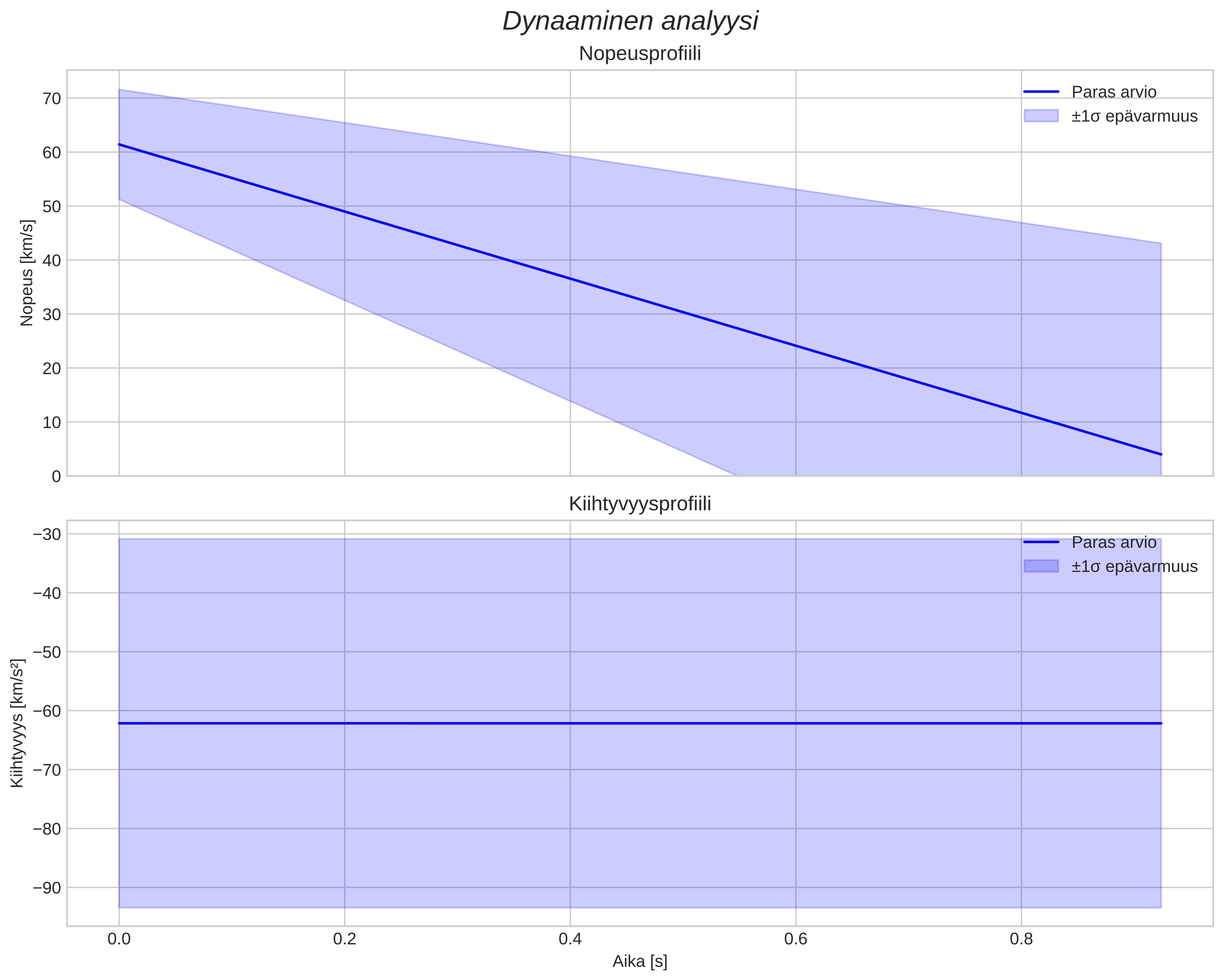 speed and acceleration