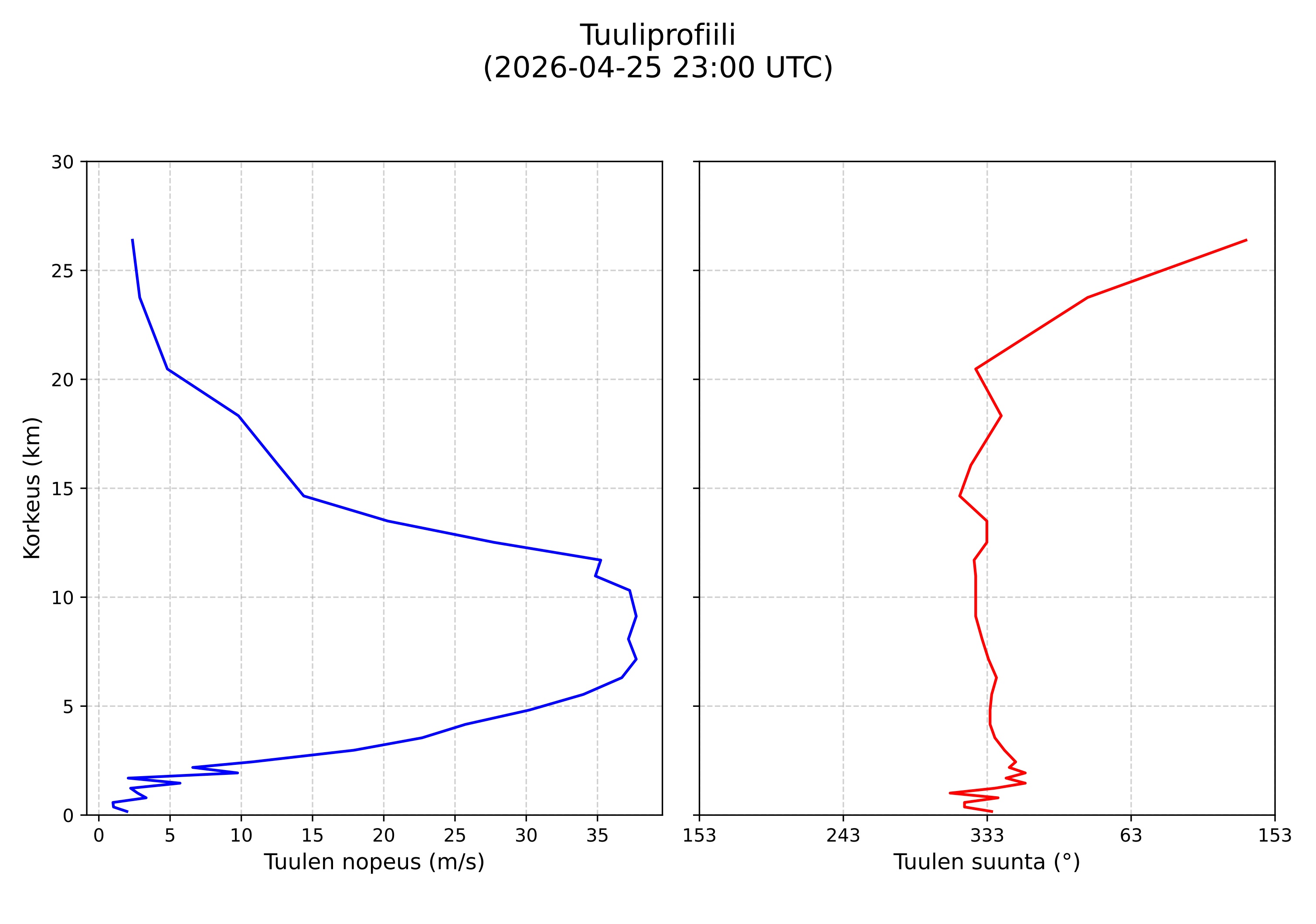 wind profile