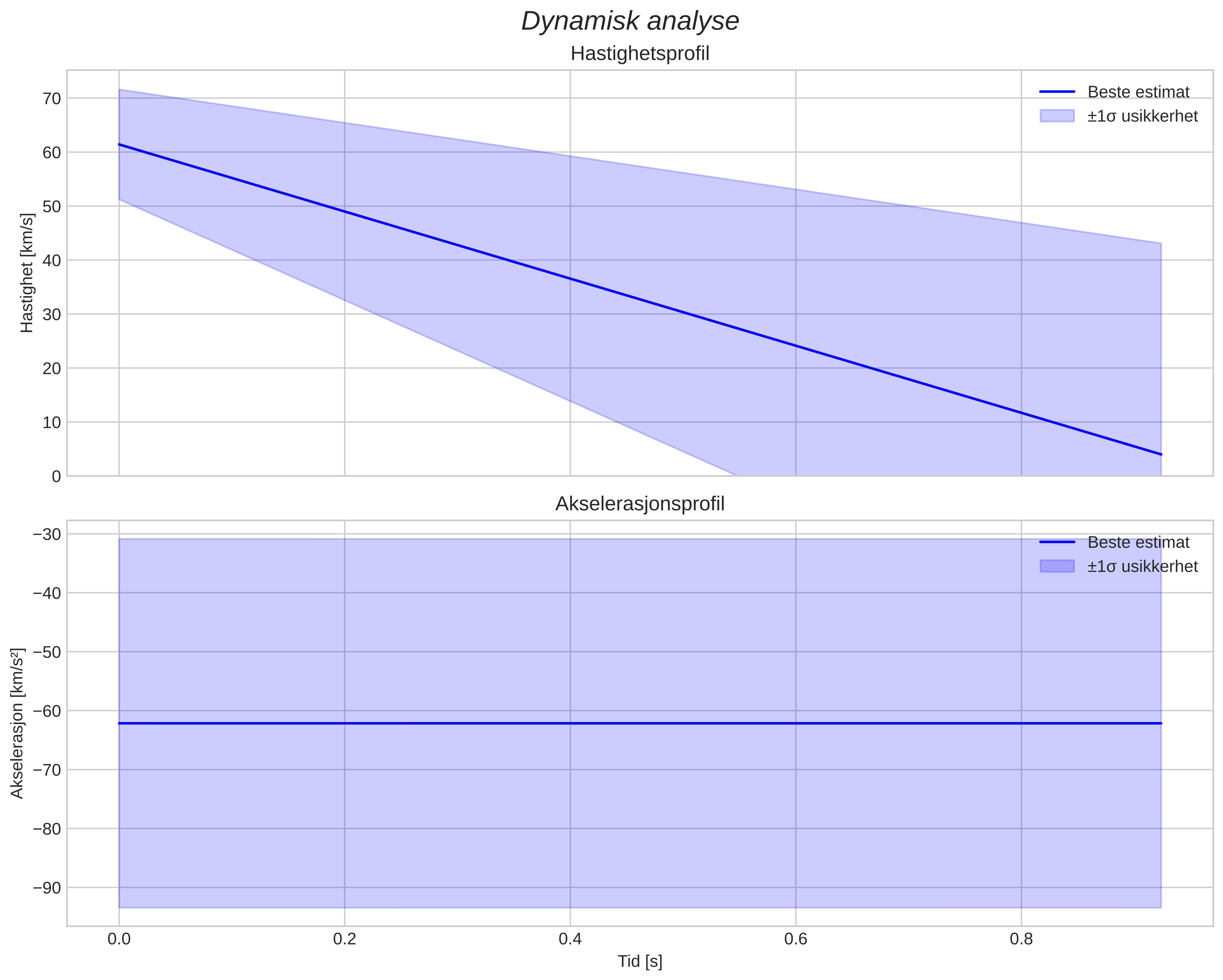 speed and acceleration