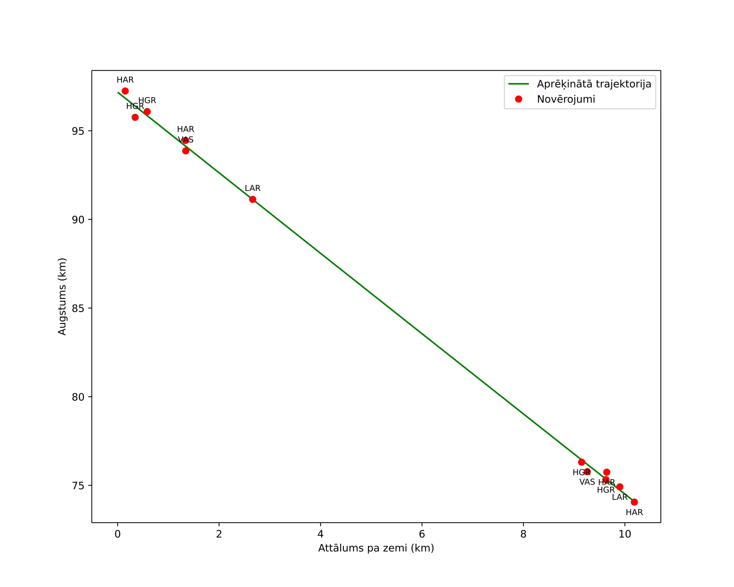 height profile