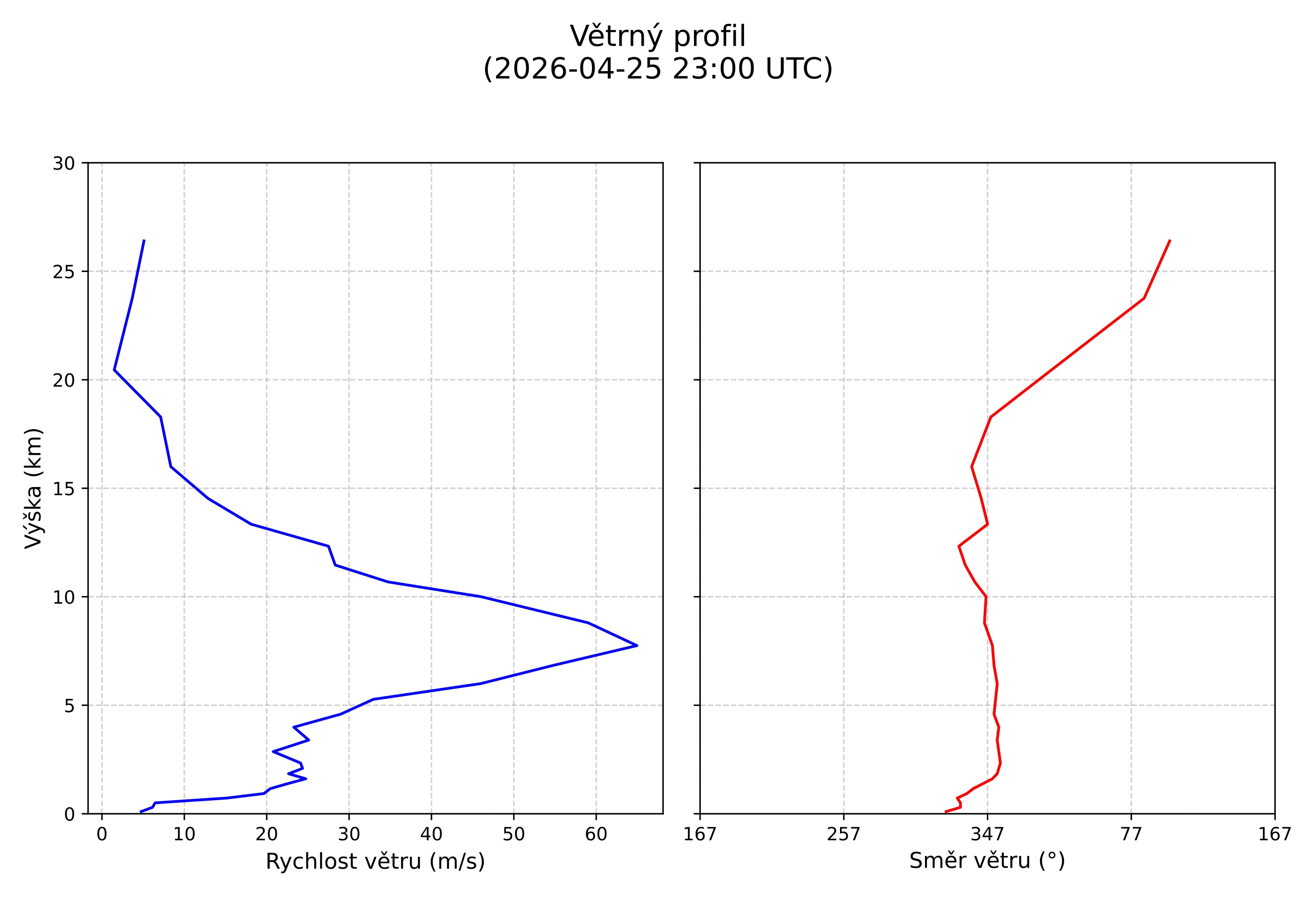 wind profile