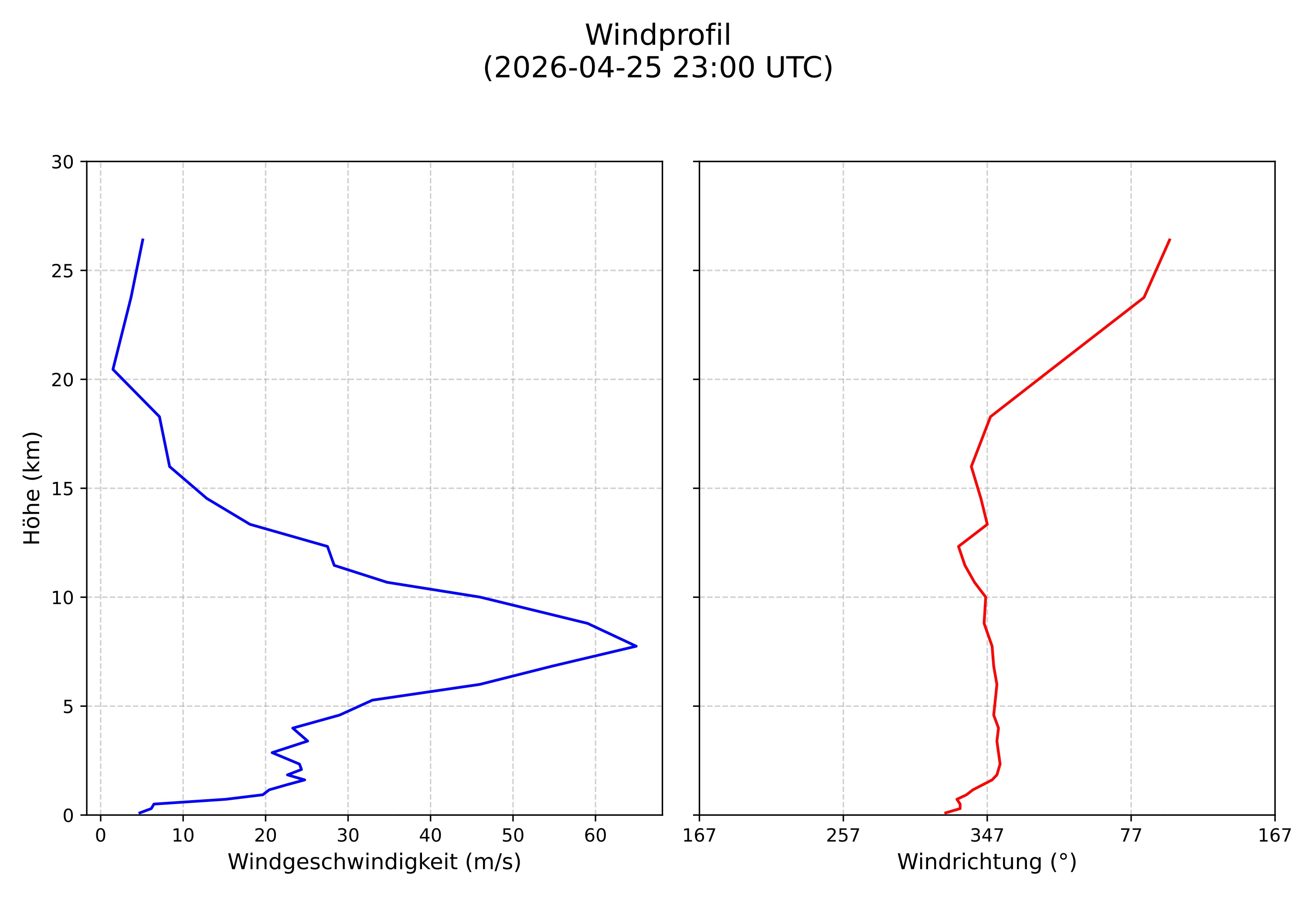 wind profile