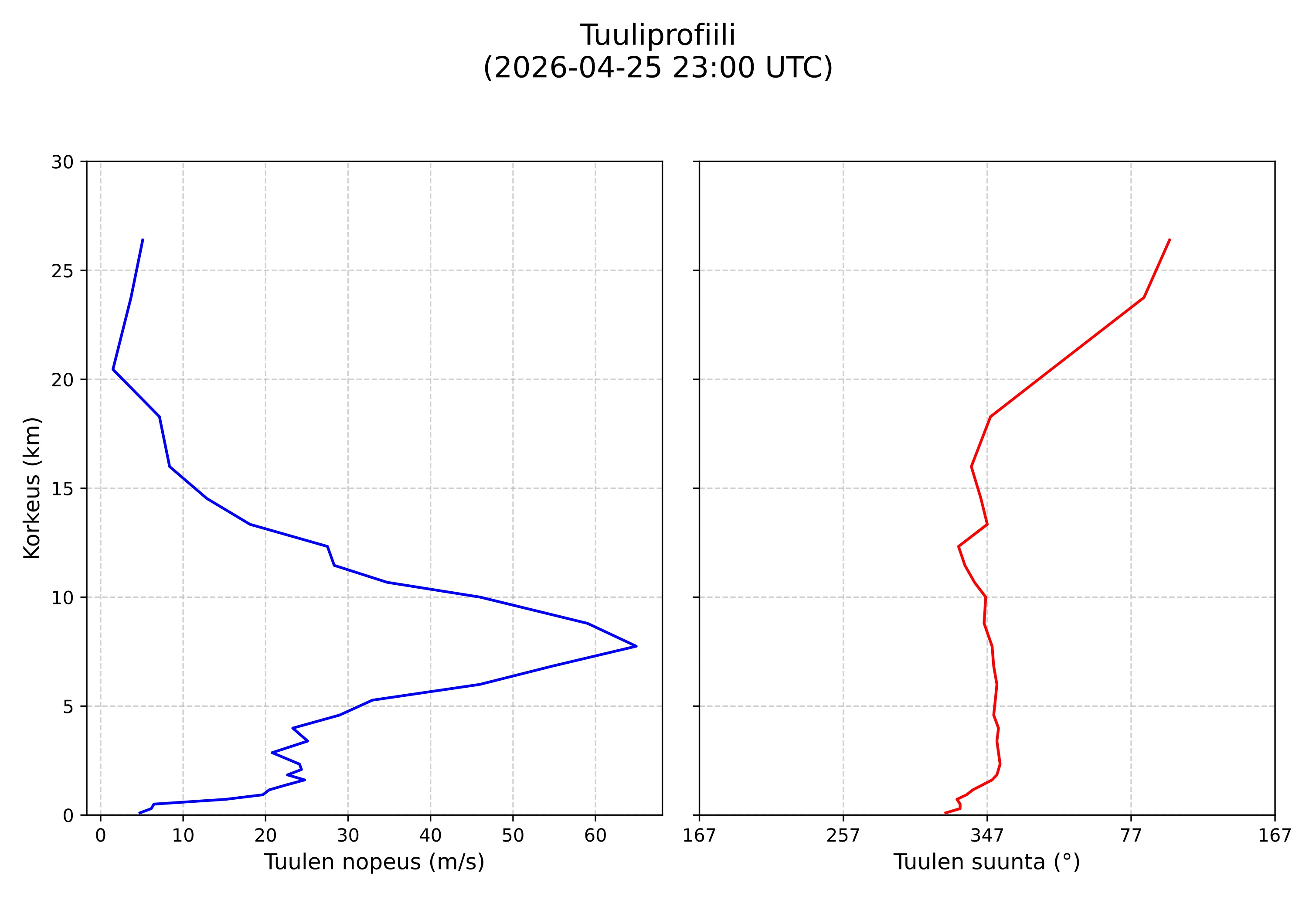 wind profile