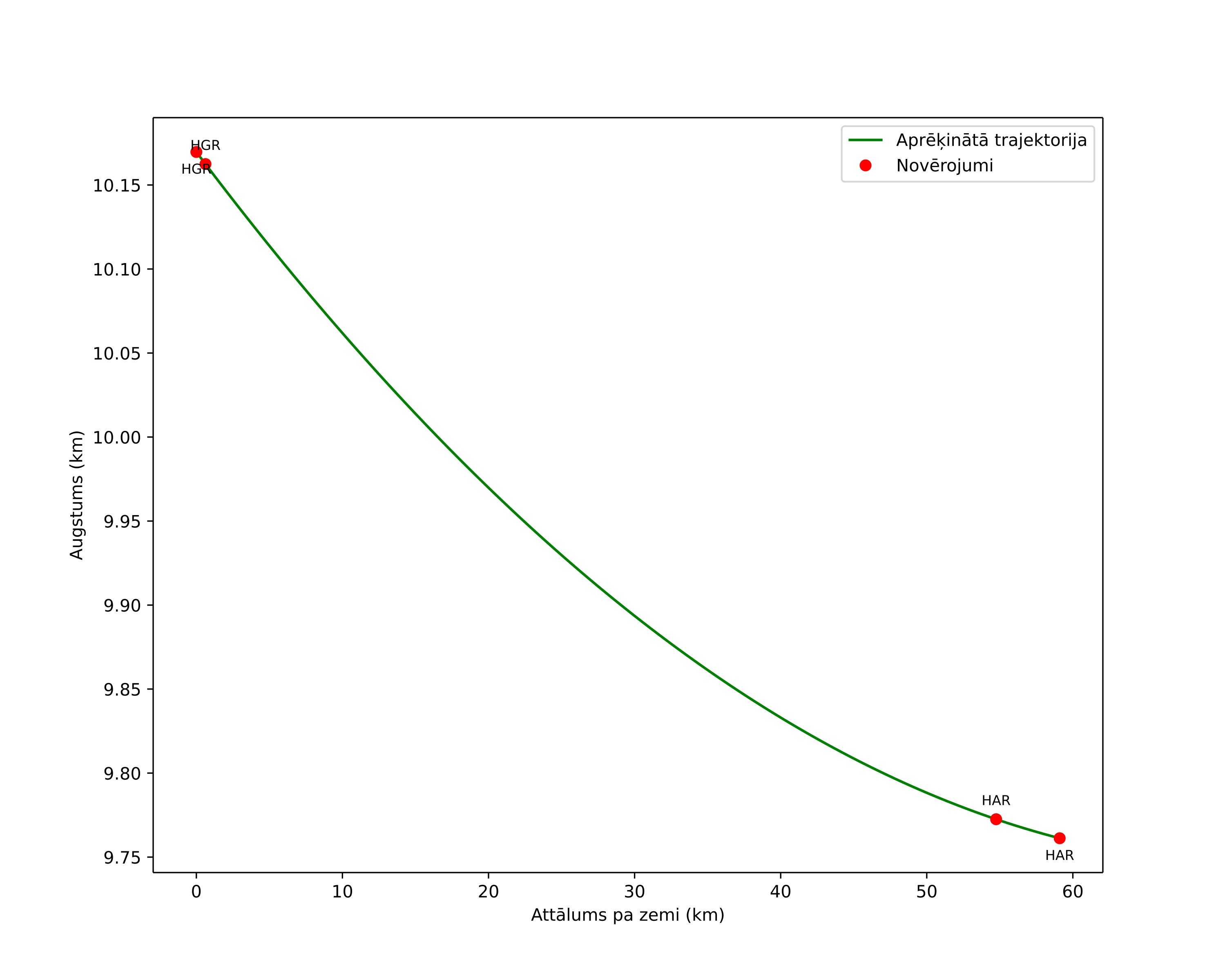 height profile