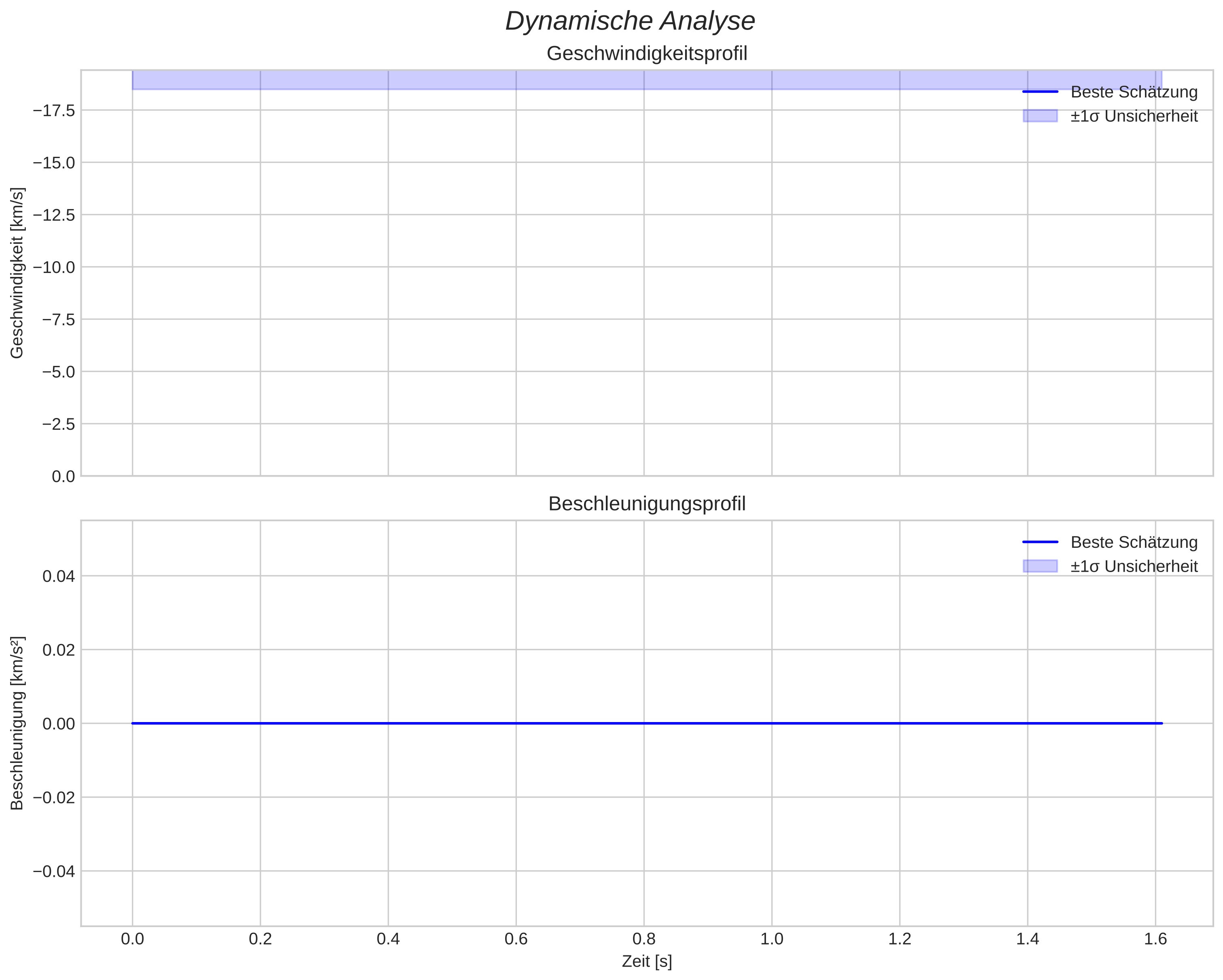 speed and acceleration