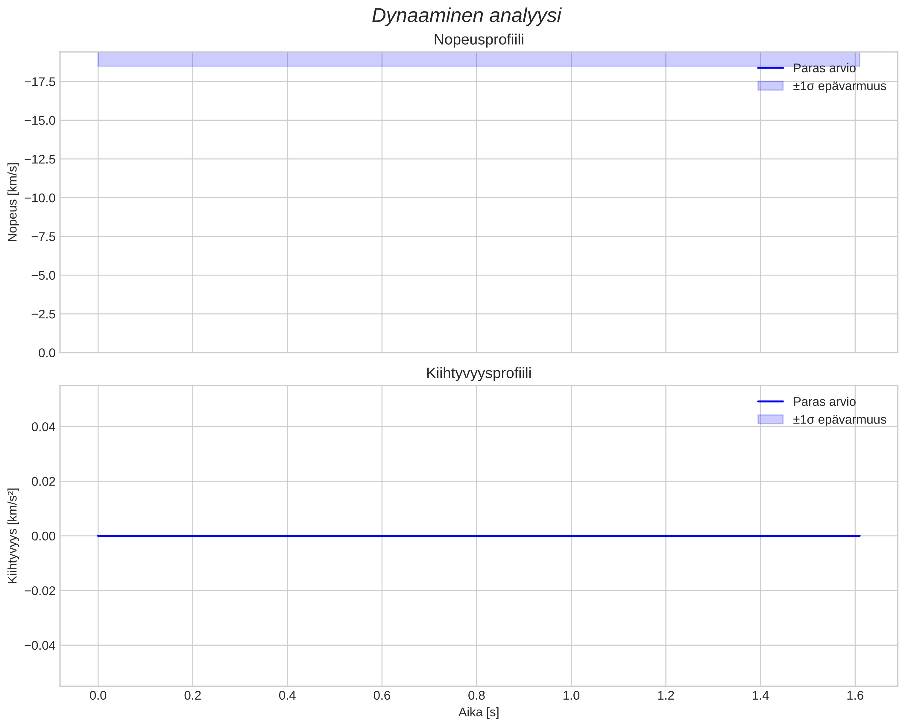 speed and acceleration