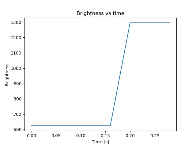 brightness
