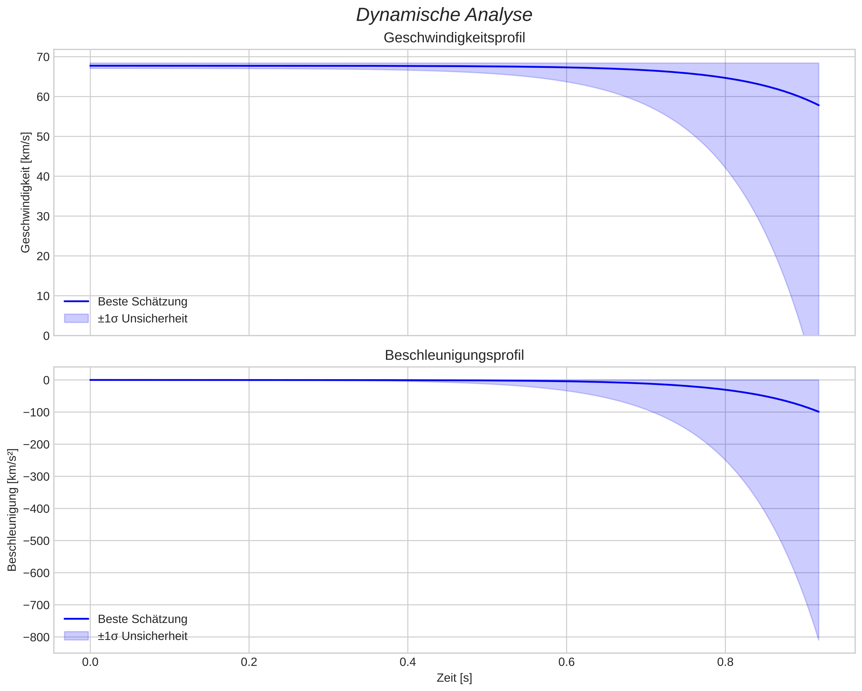 speed and acceleration