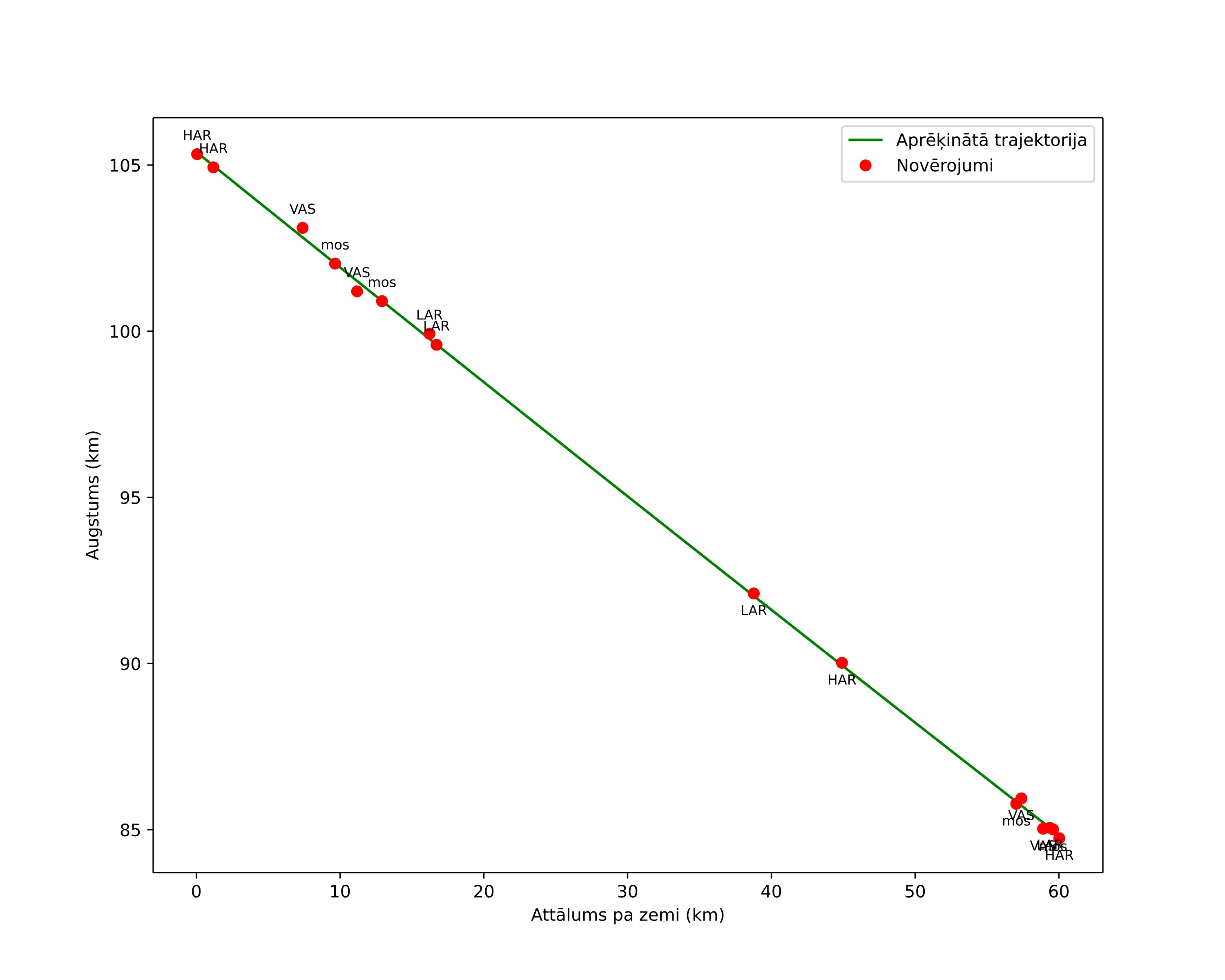 height profile