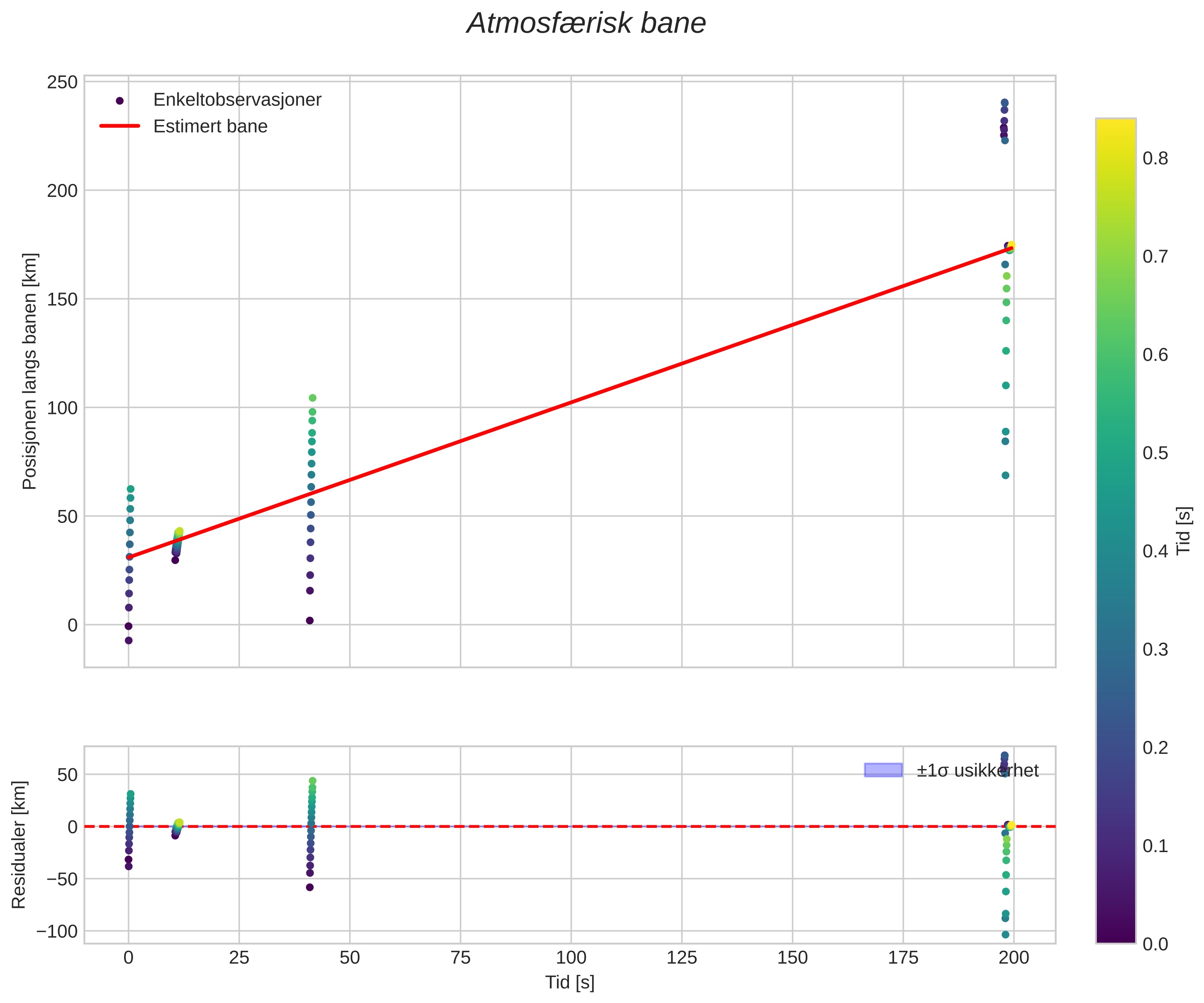 position vs time