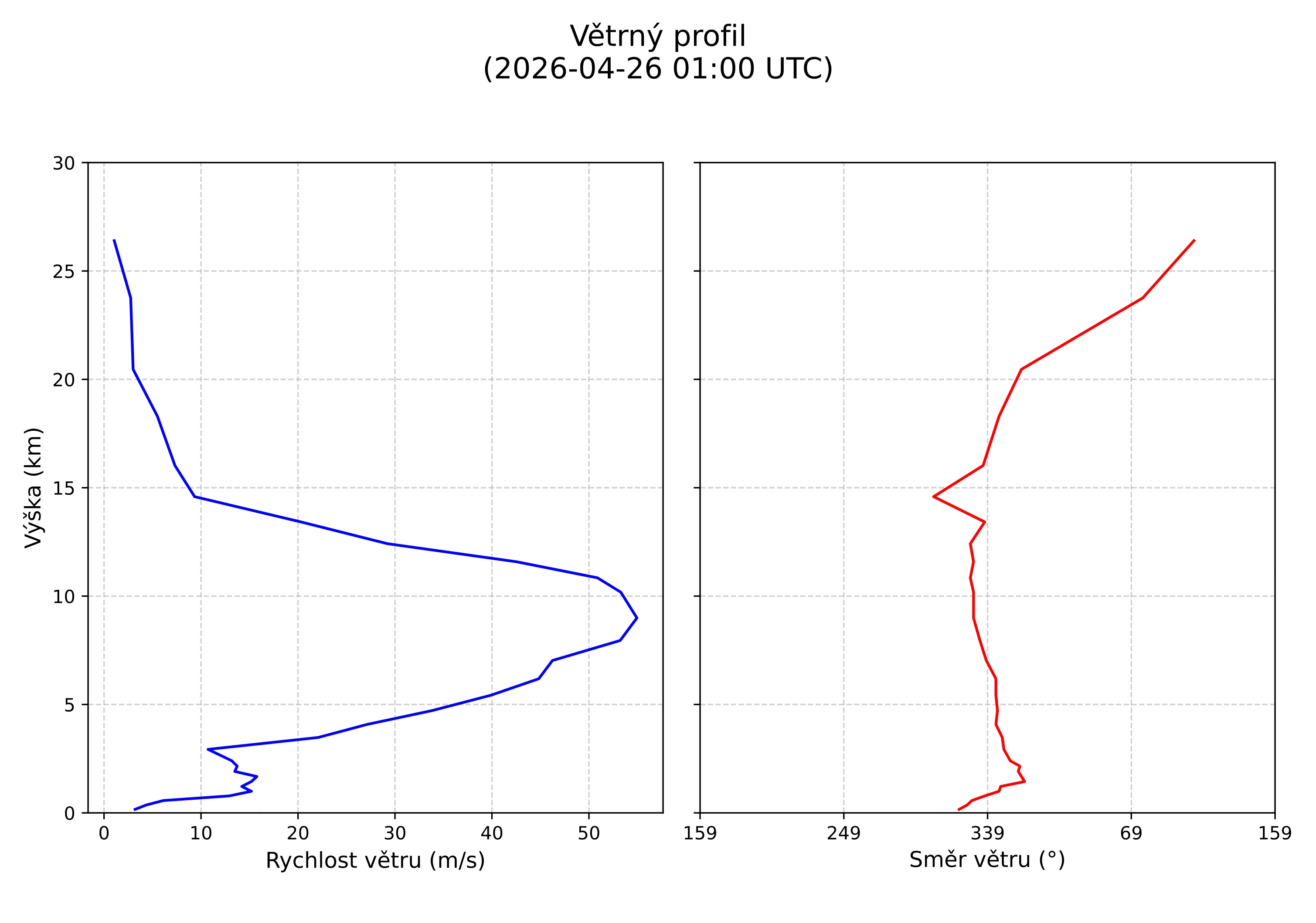 wind profile