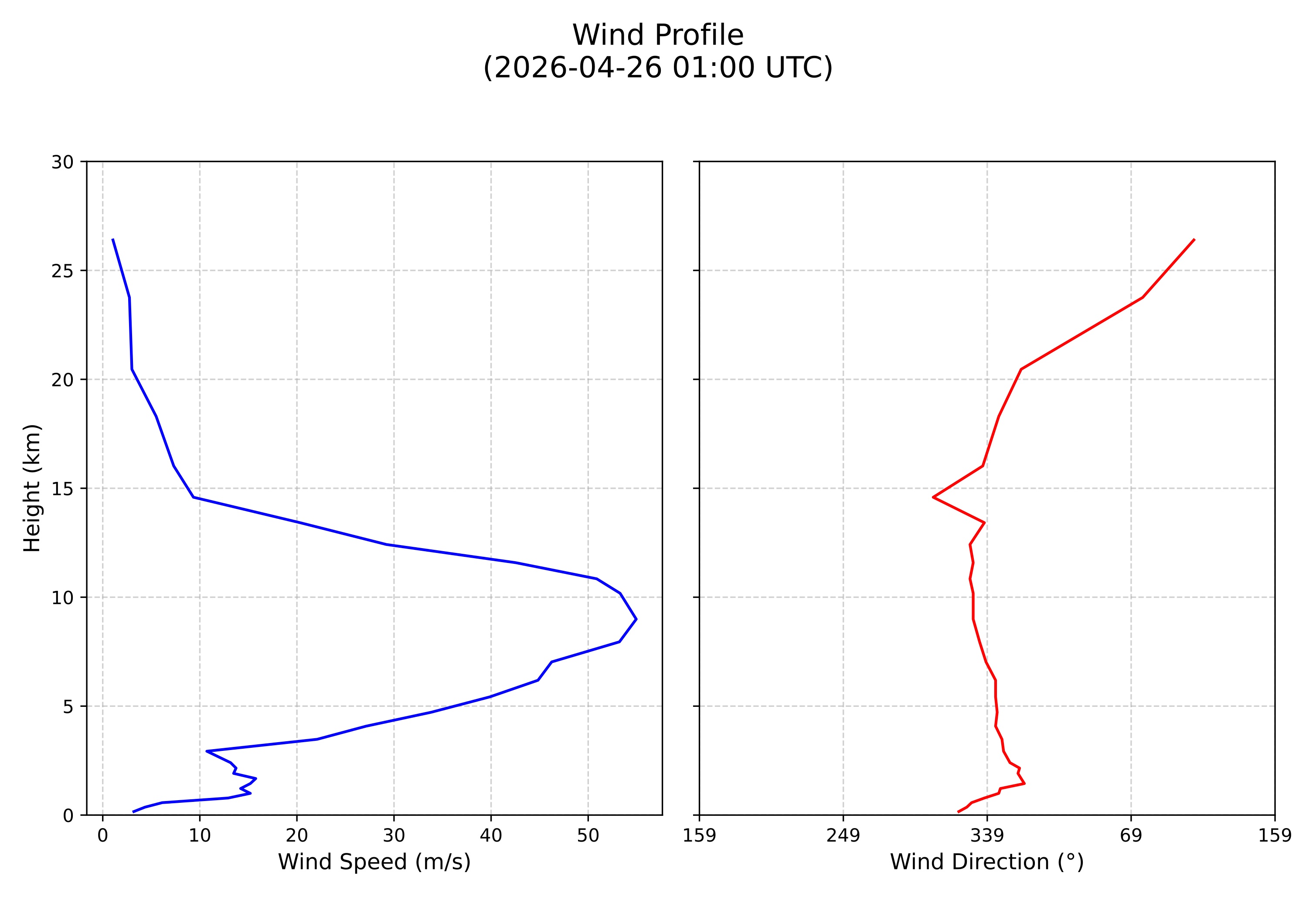wind profile