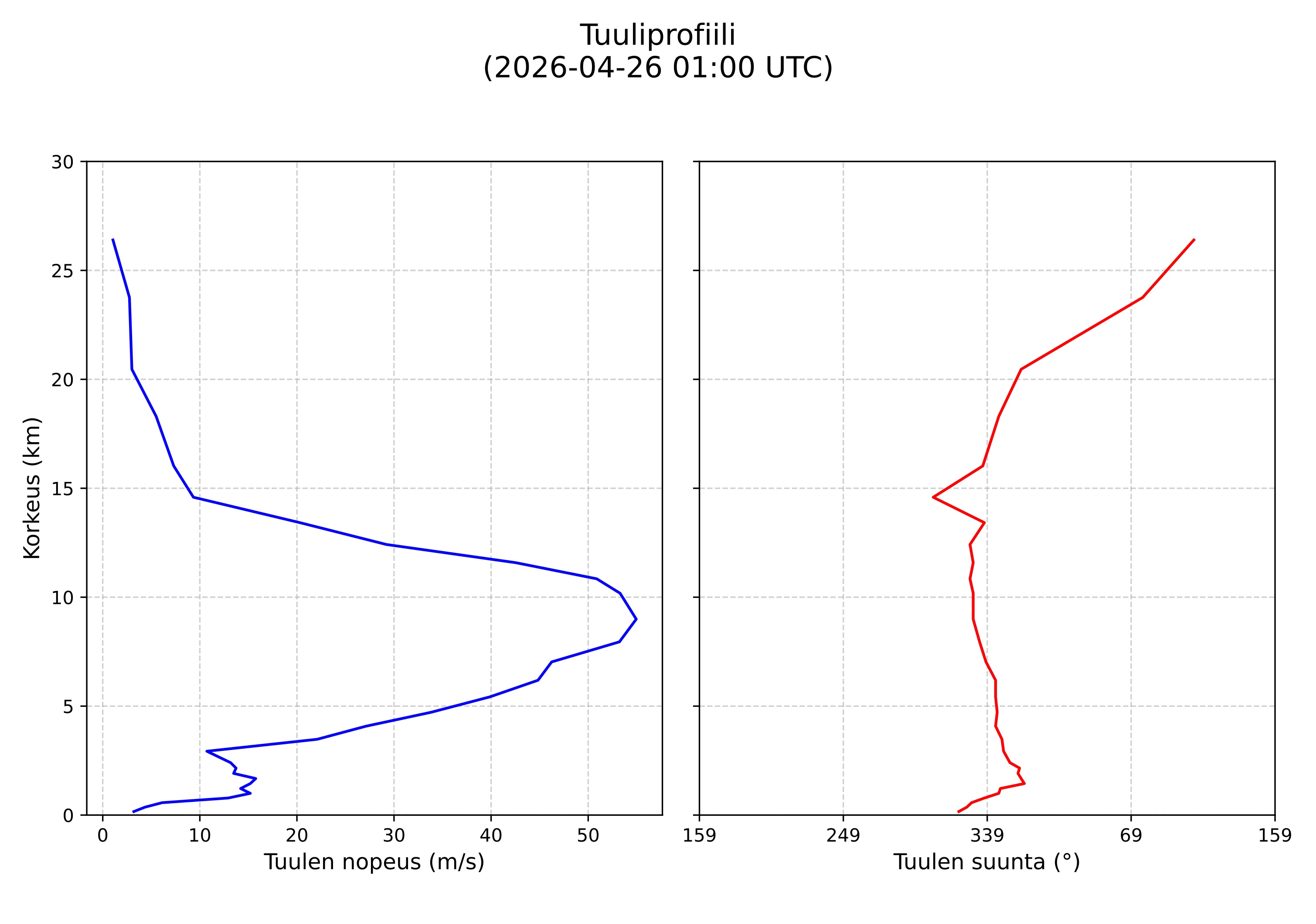 wind profile