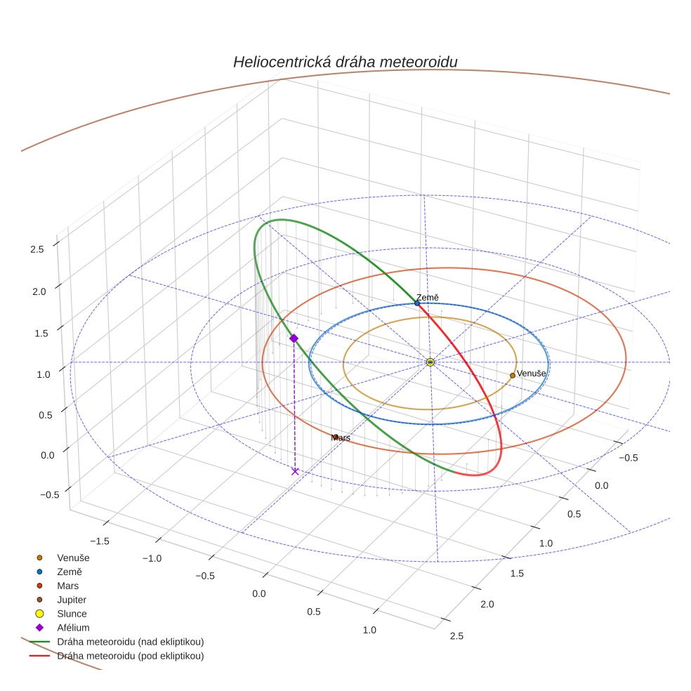 orbit plot