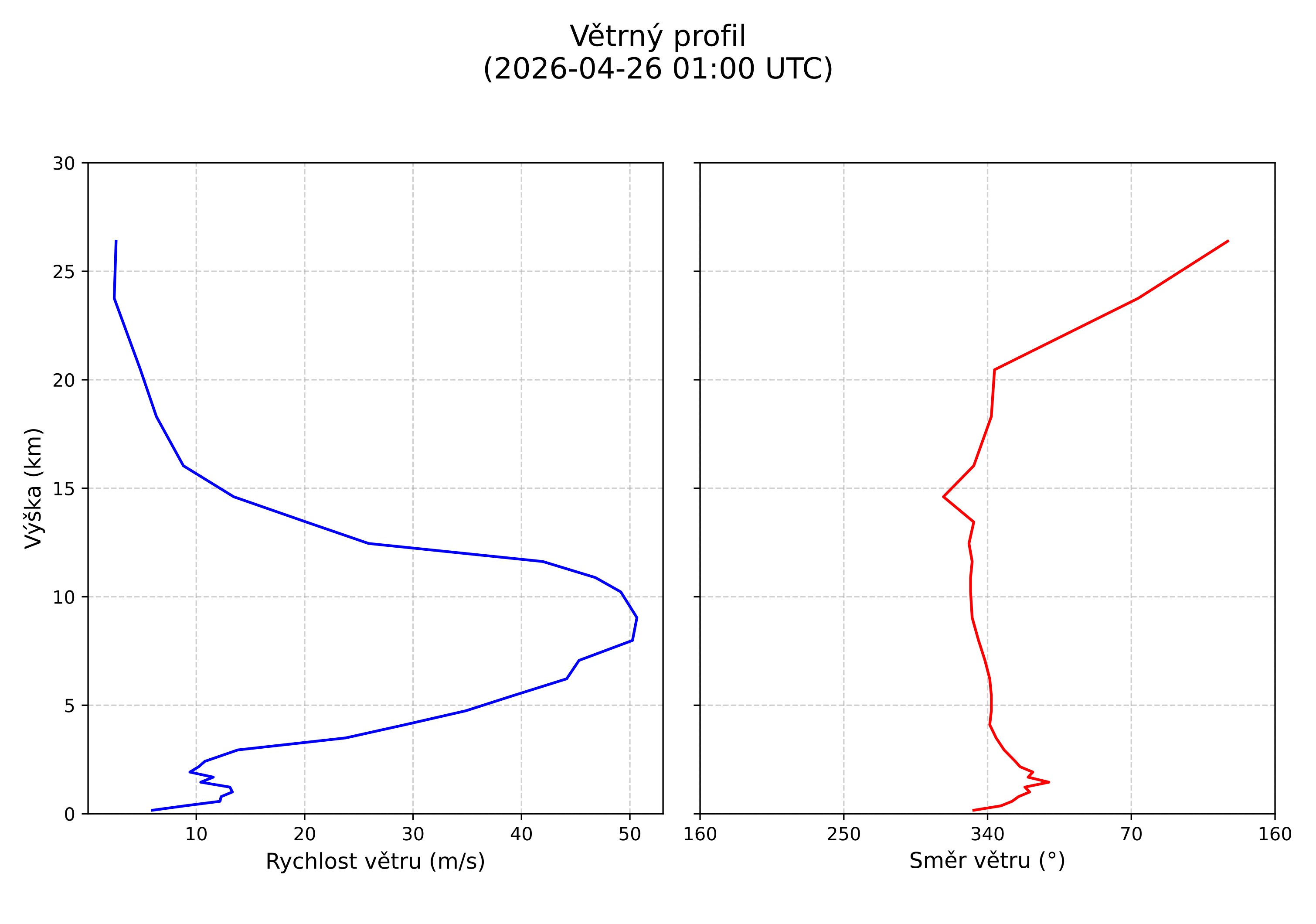 wind profile