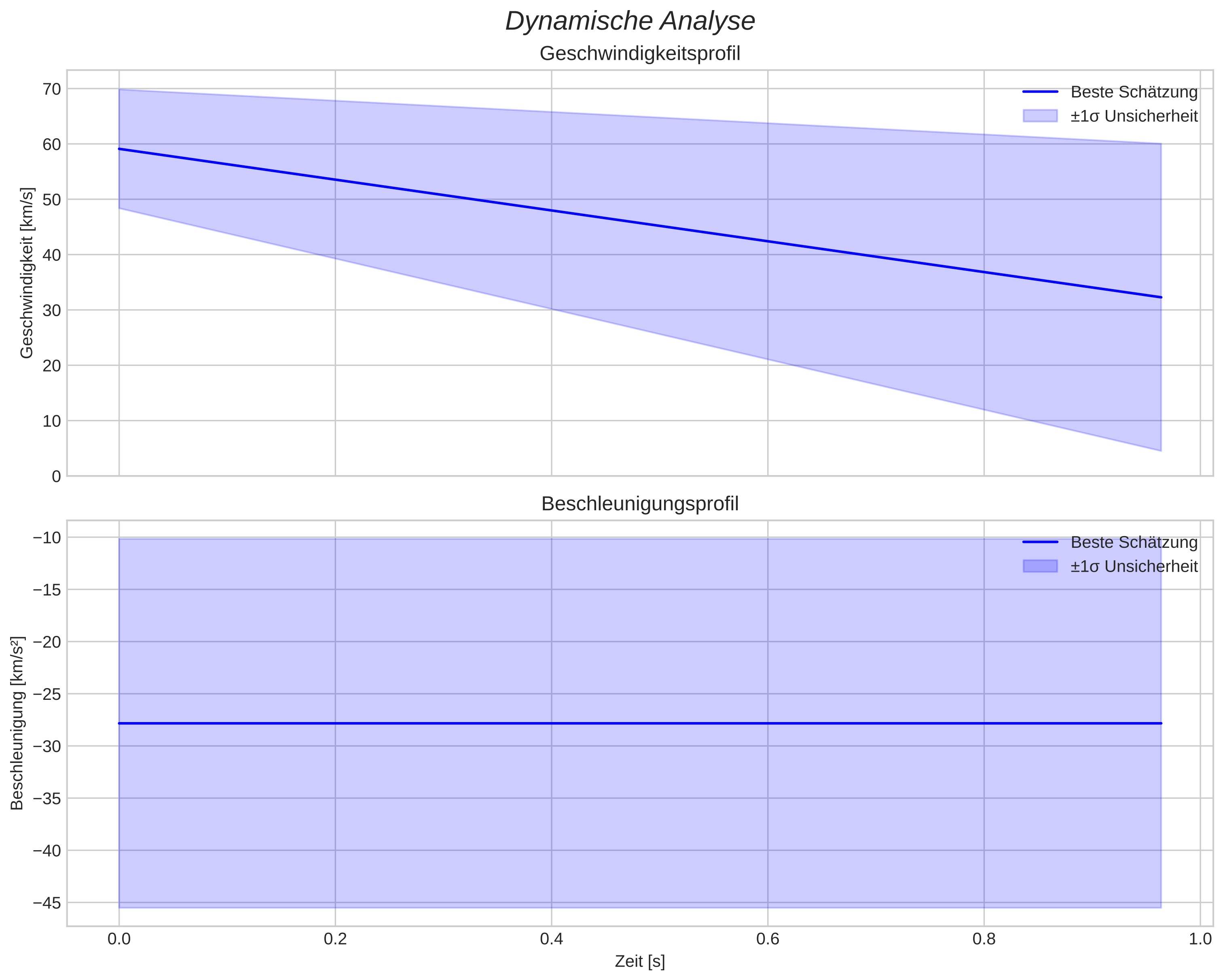 speed and acceleration