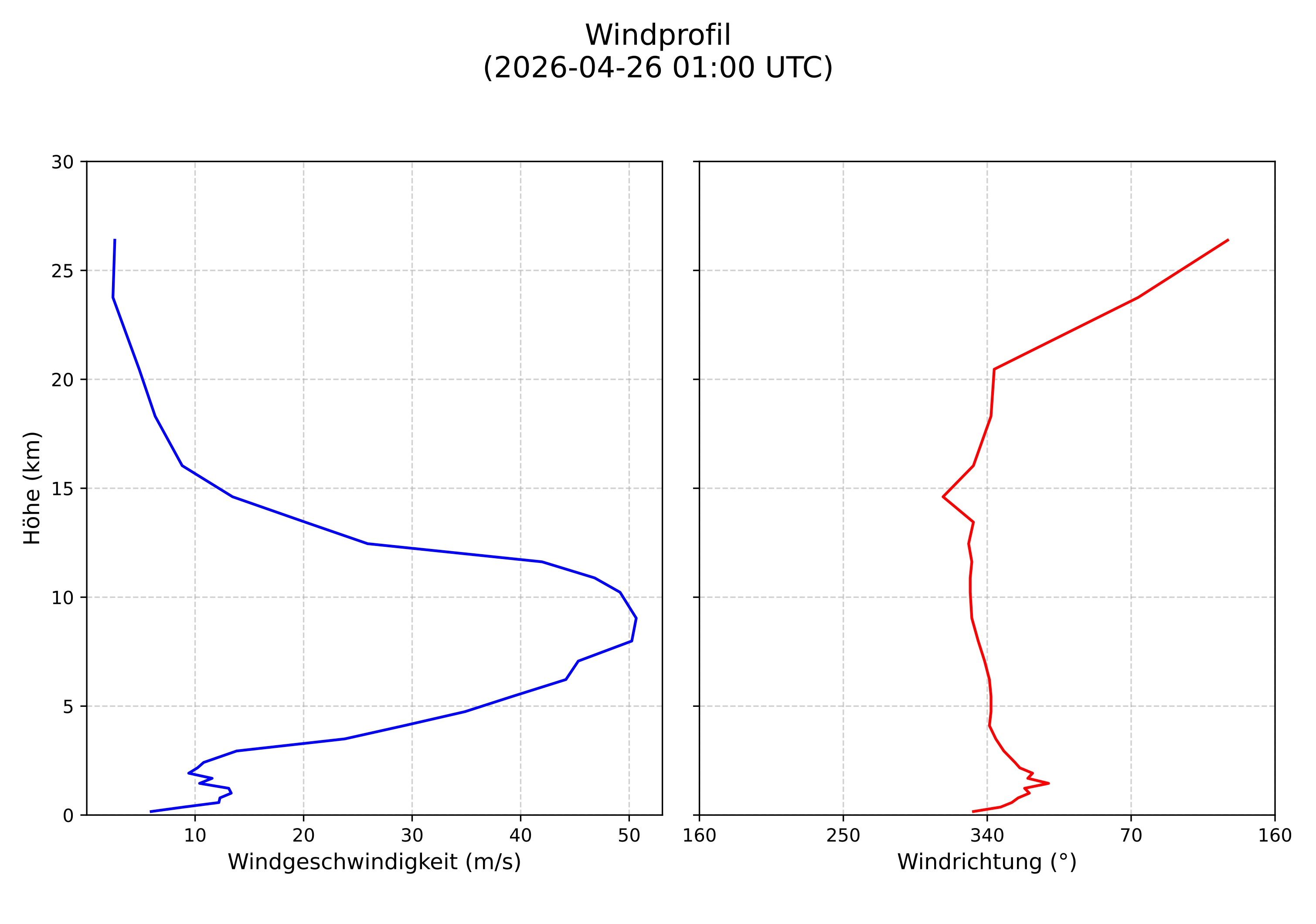 wind profile