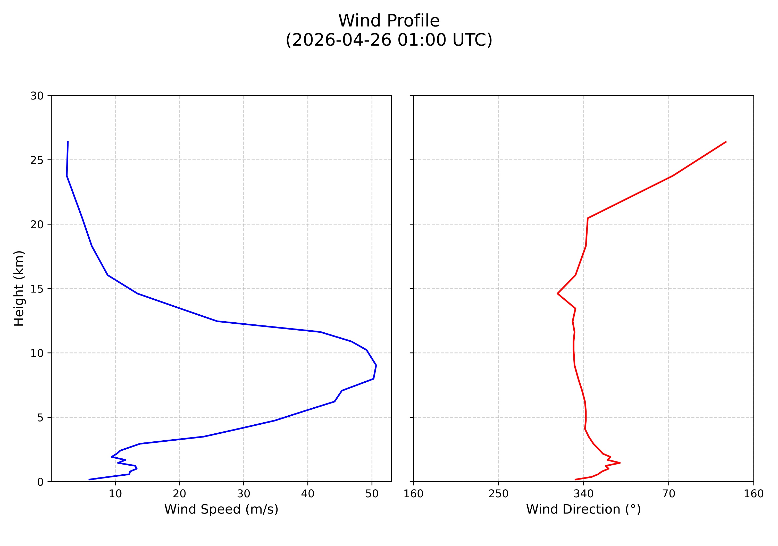 wind profile