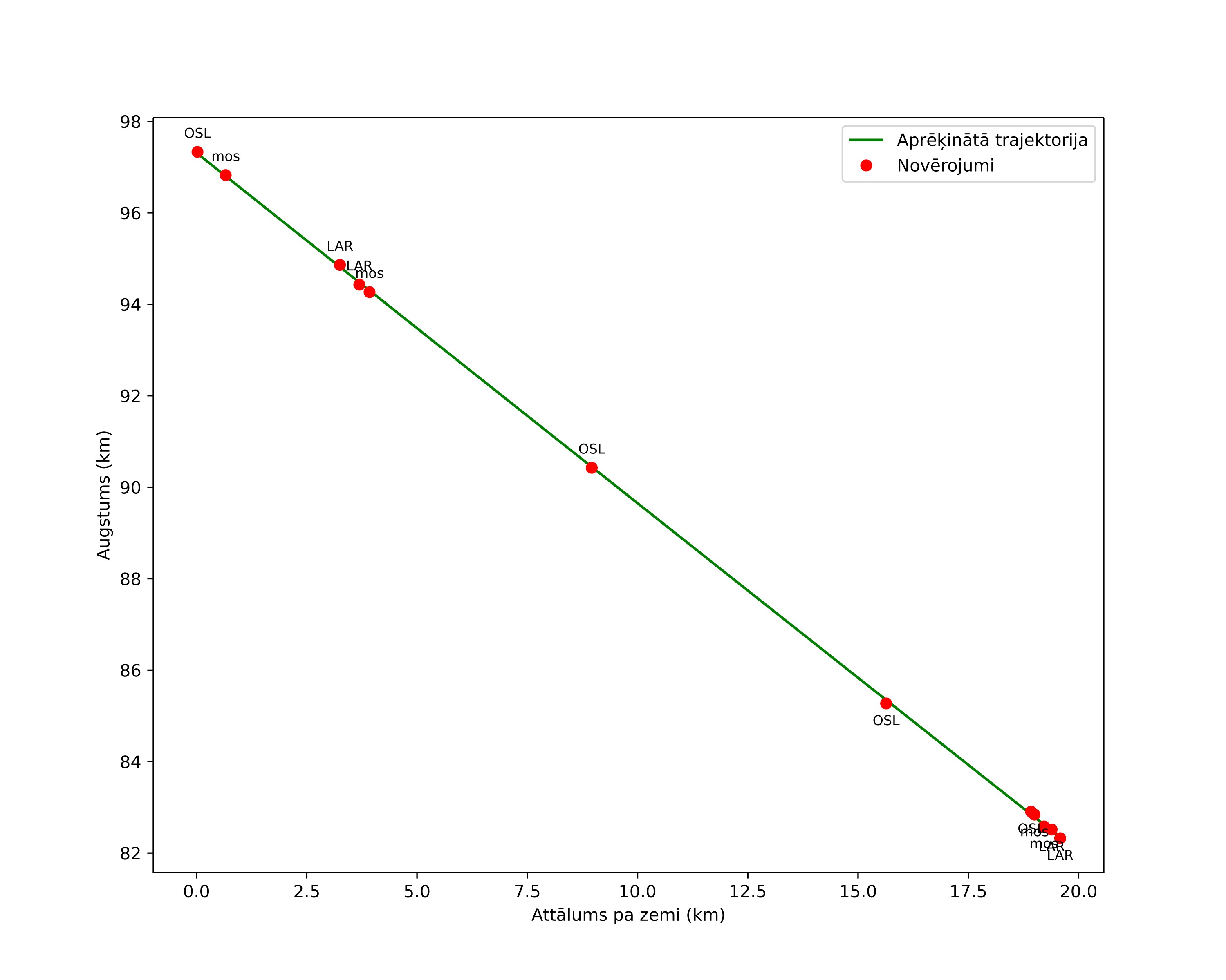 height profile