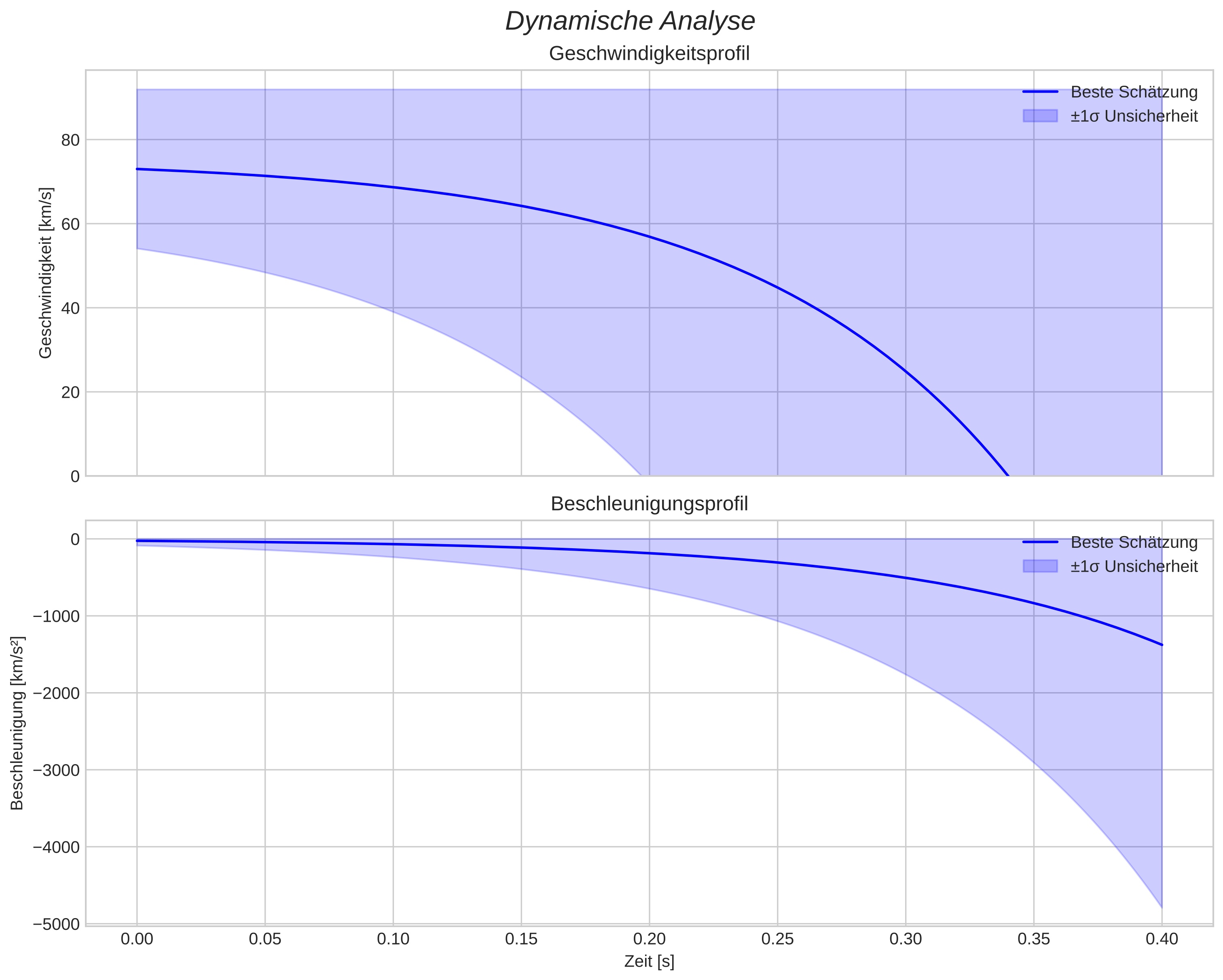 speed and acceleration