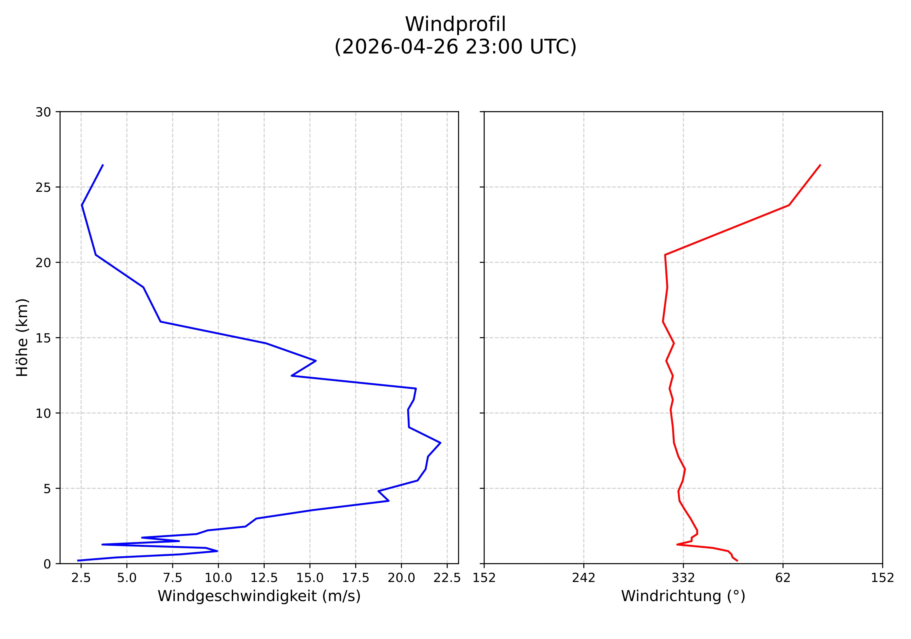 wind profile