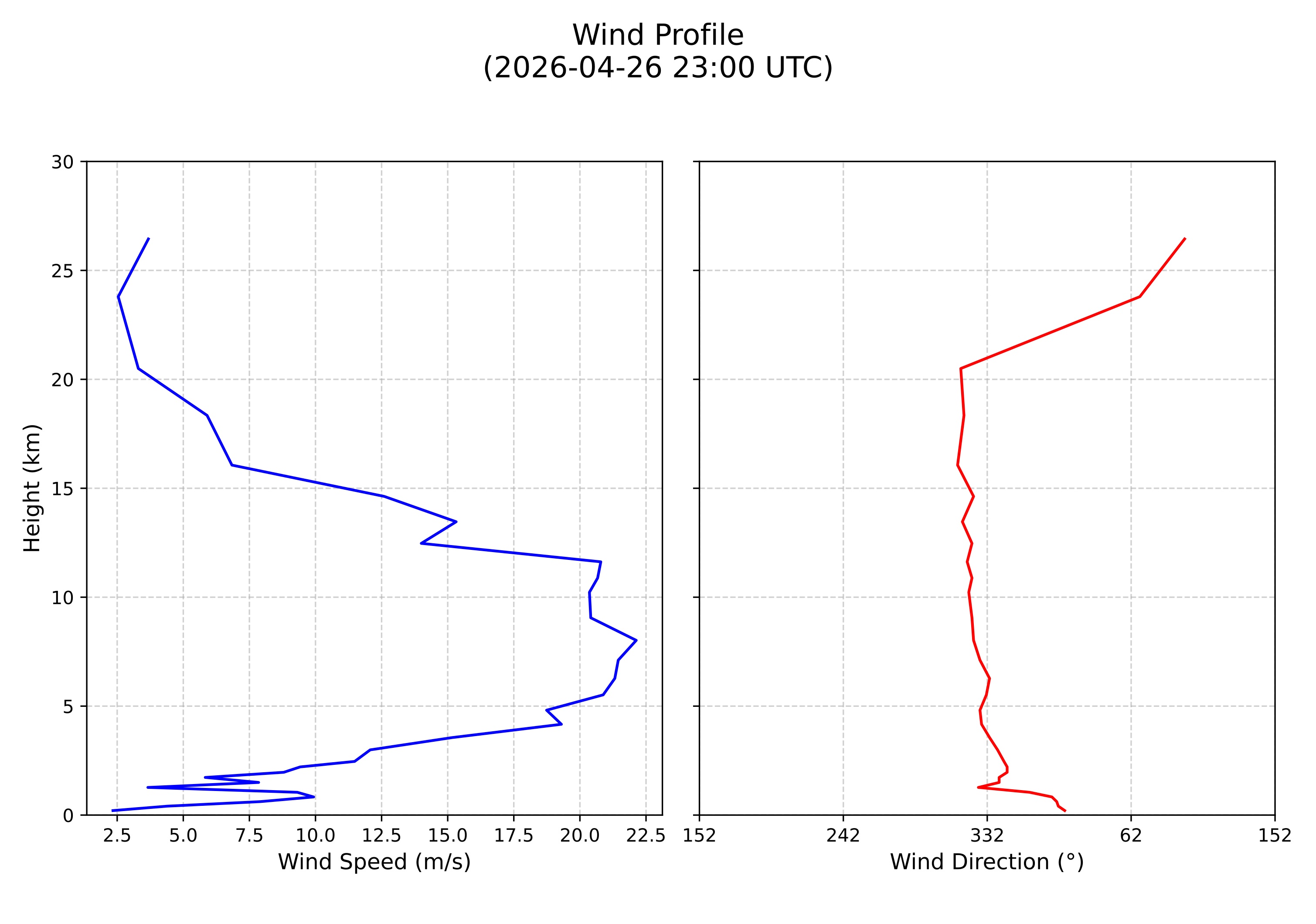 wind profile