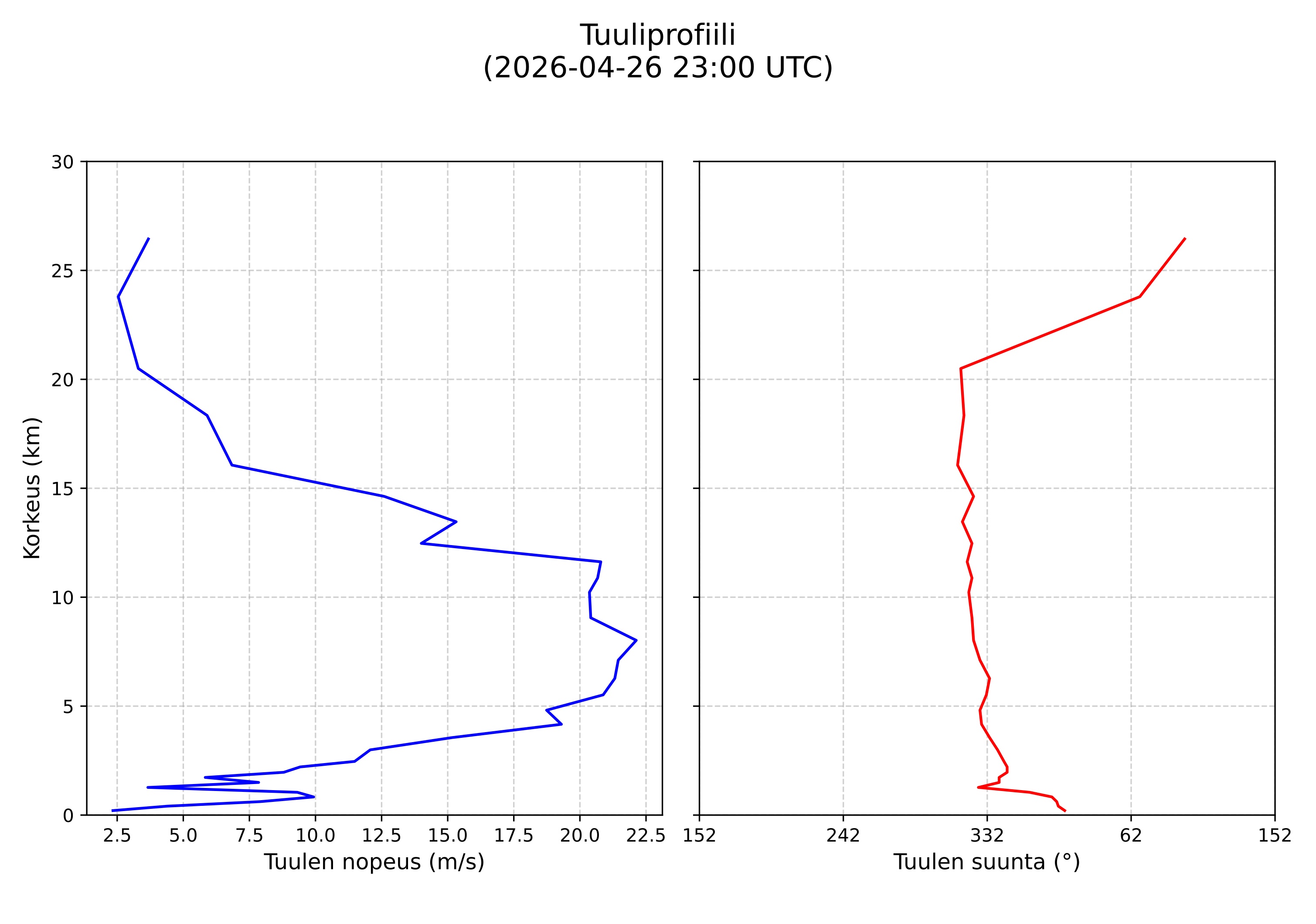wind profile