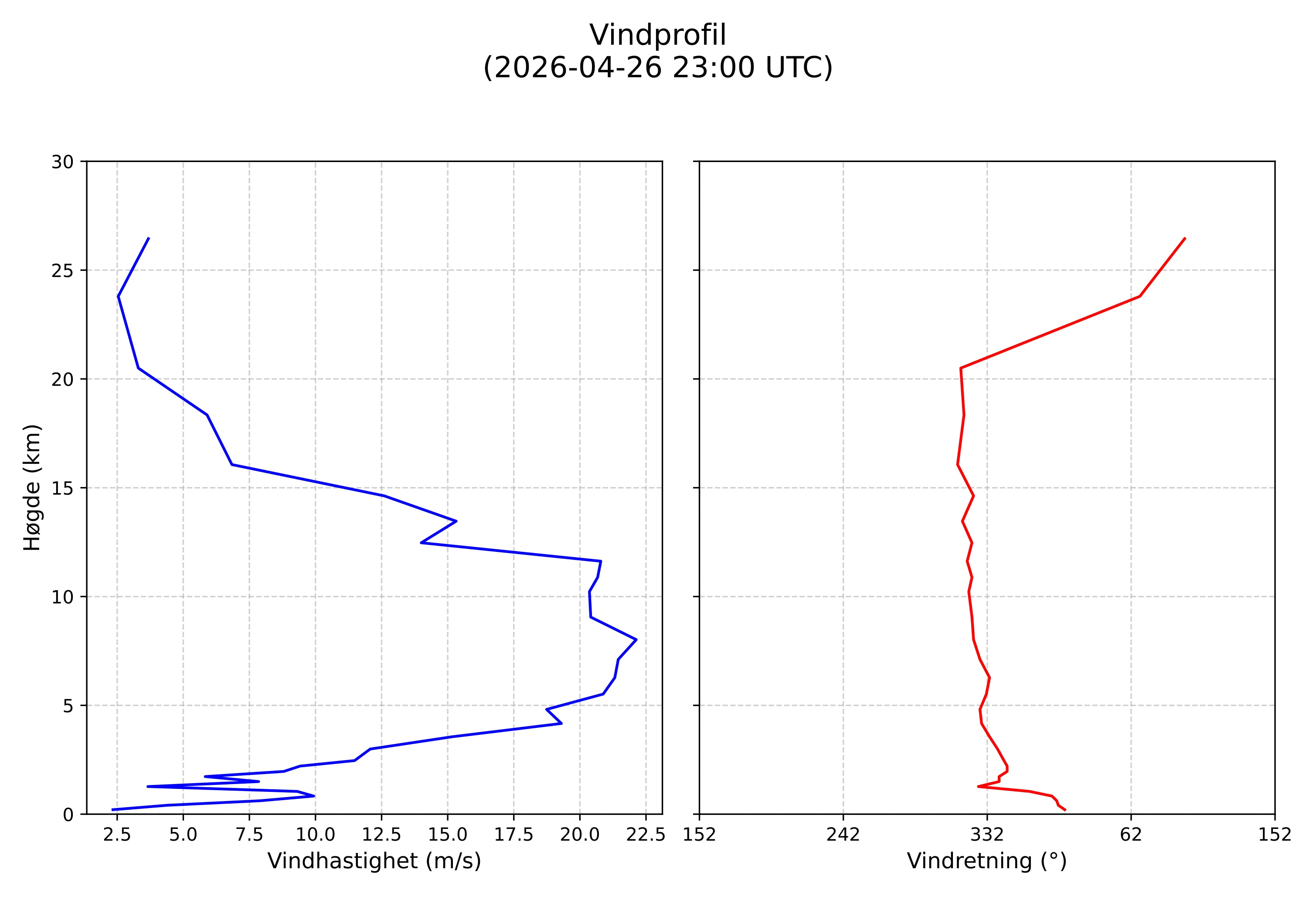 wind profile