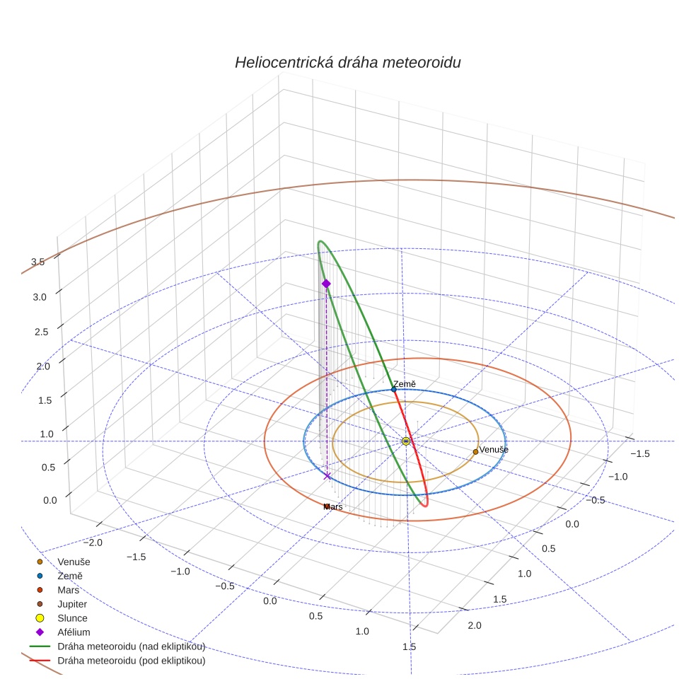 orbit plot