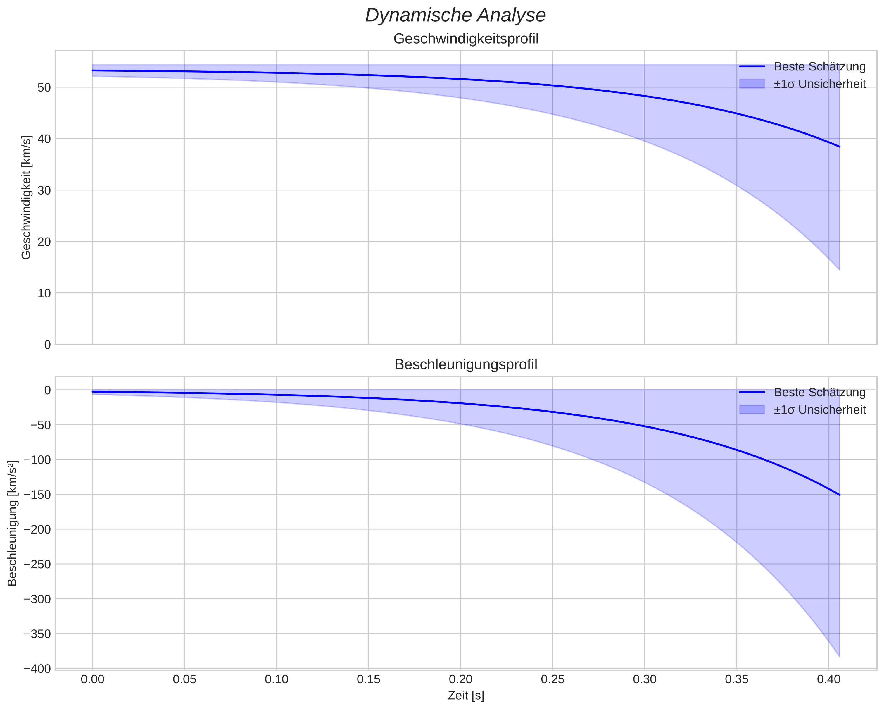 speed and acceleration