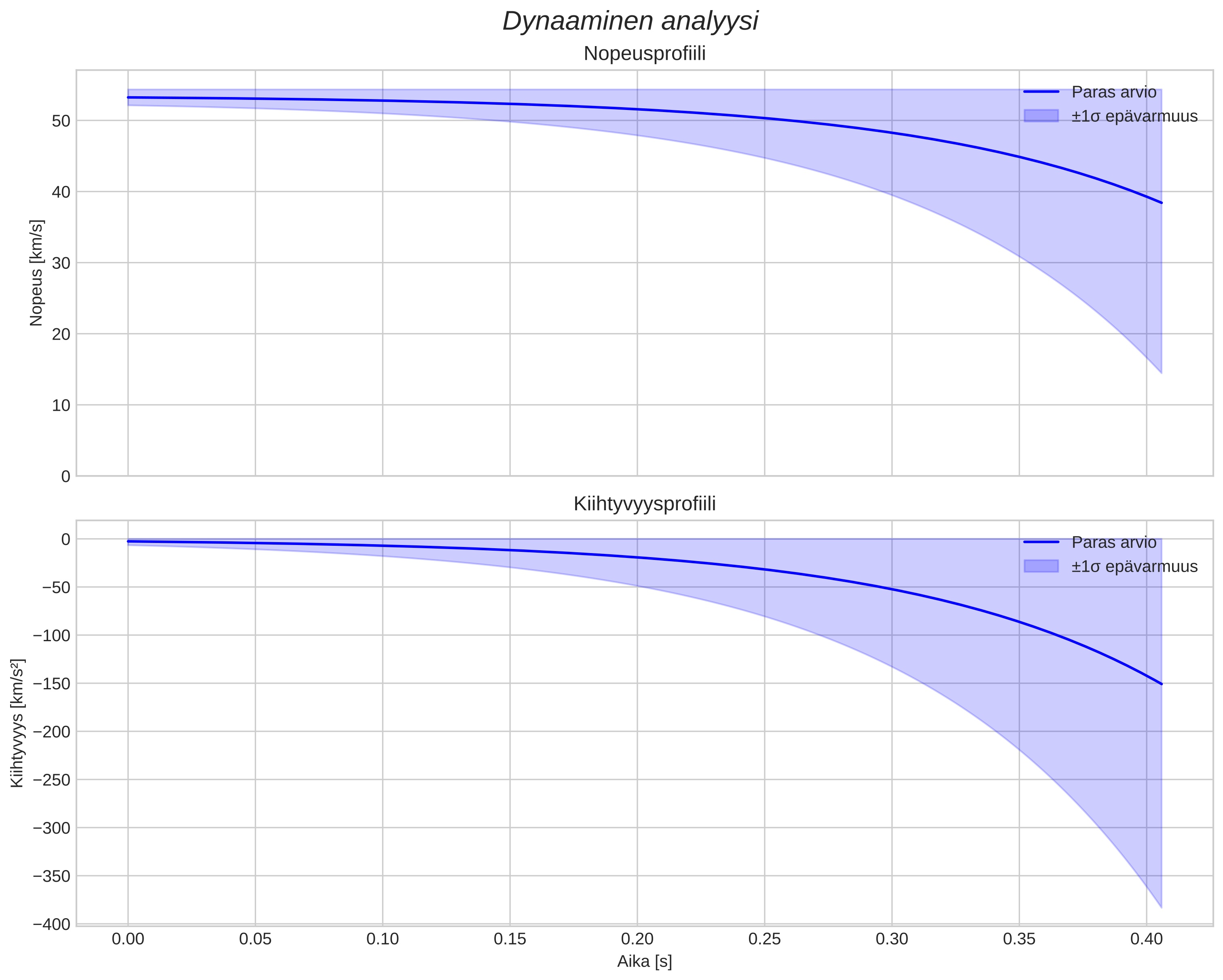 speed and acceleration