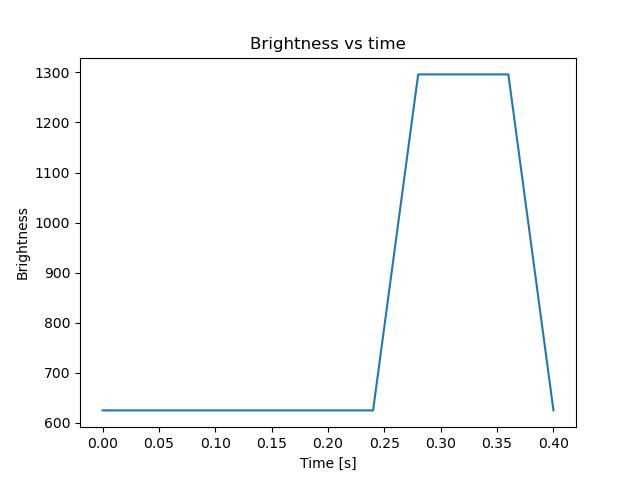brightness