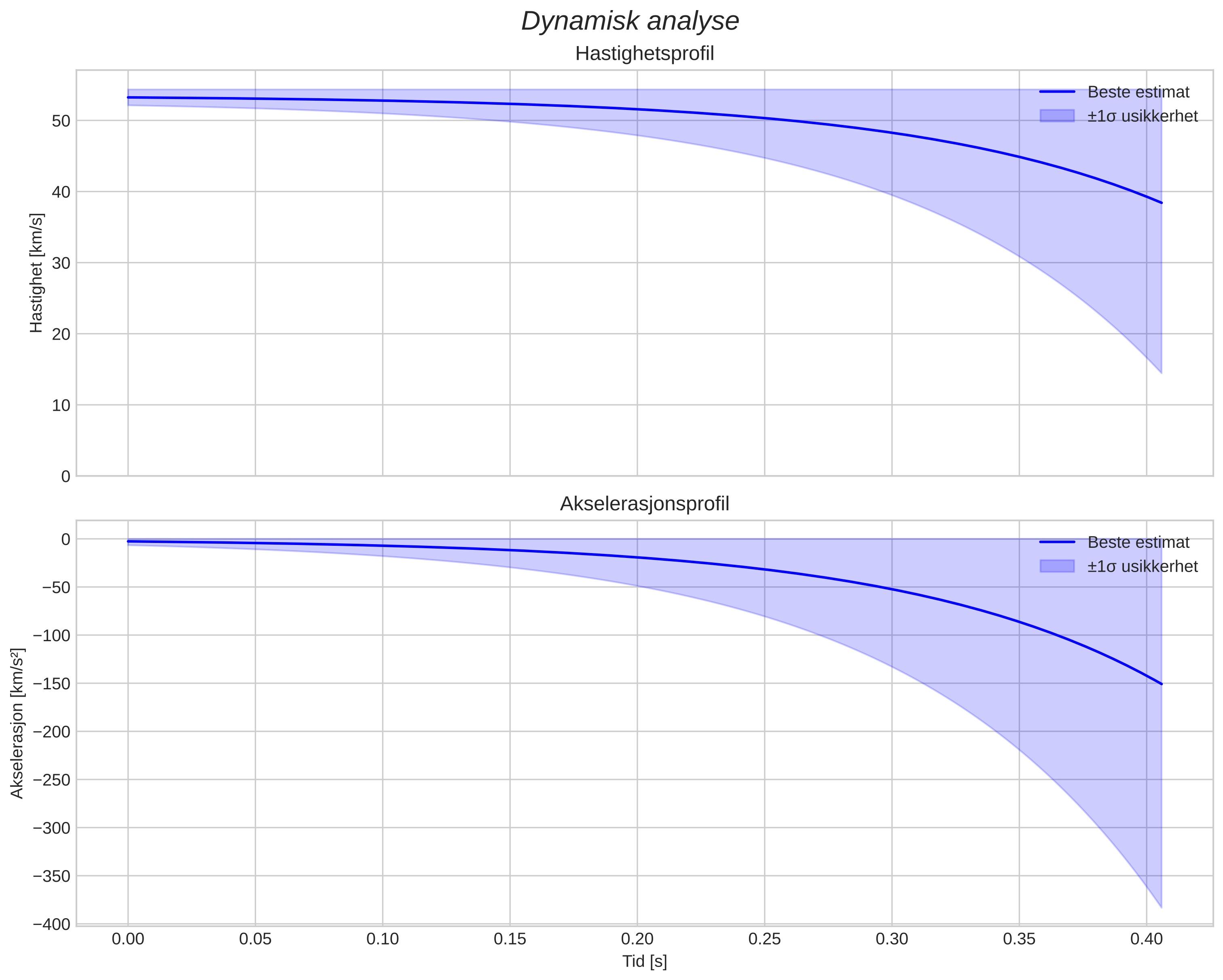 speed and acceleration