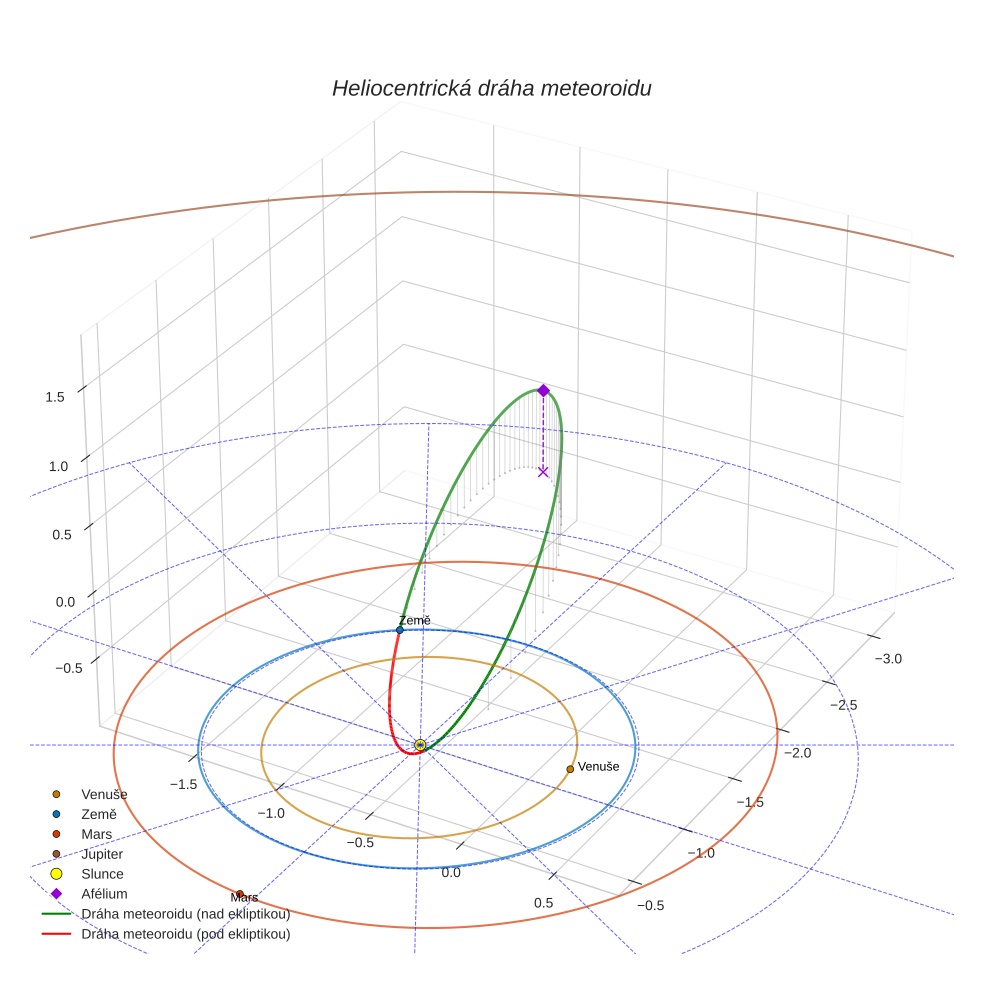 orbit