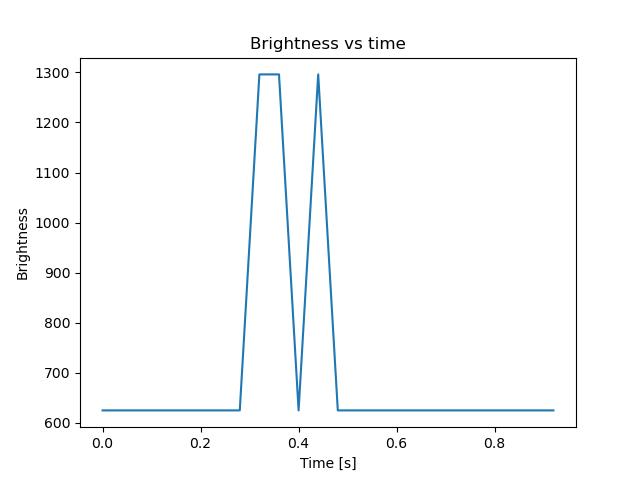 brightness