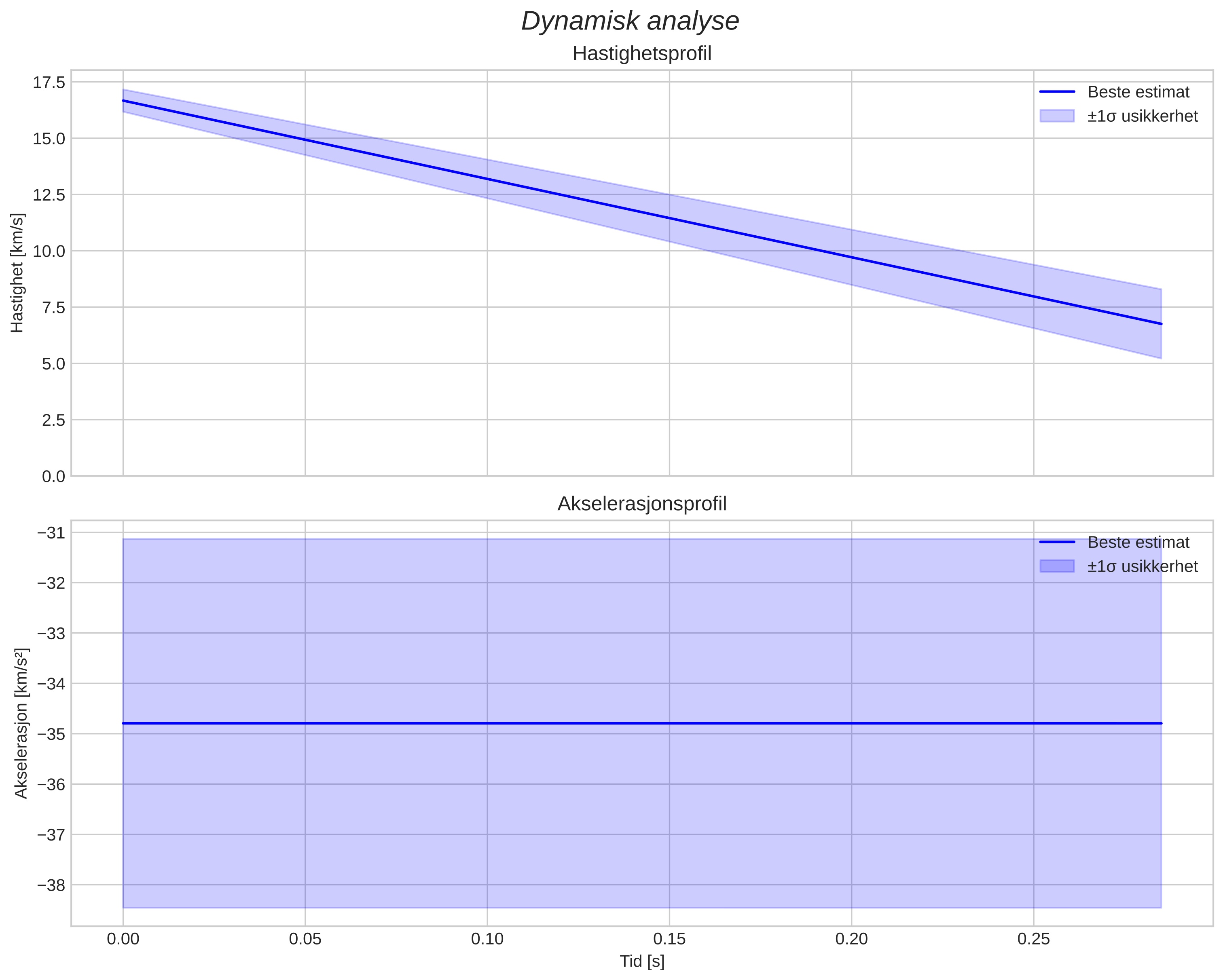 speed and acceleration