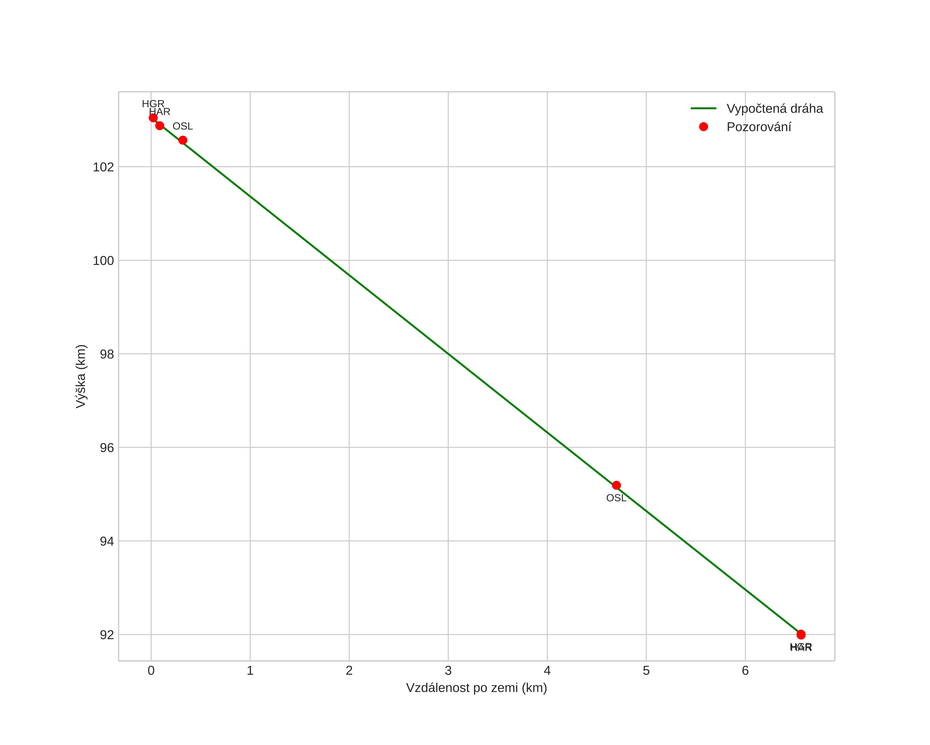 height profile