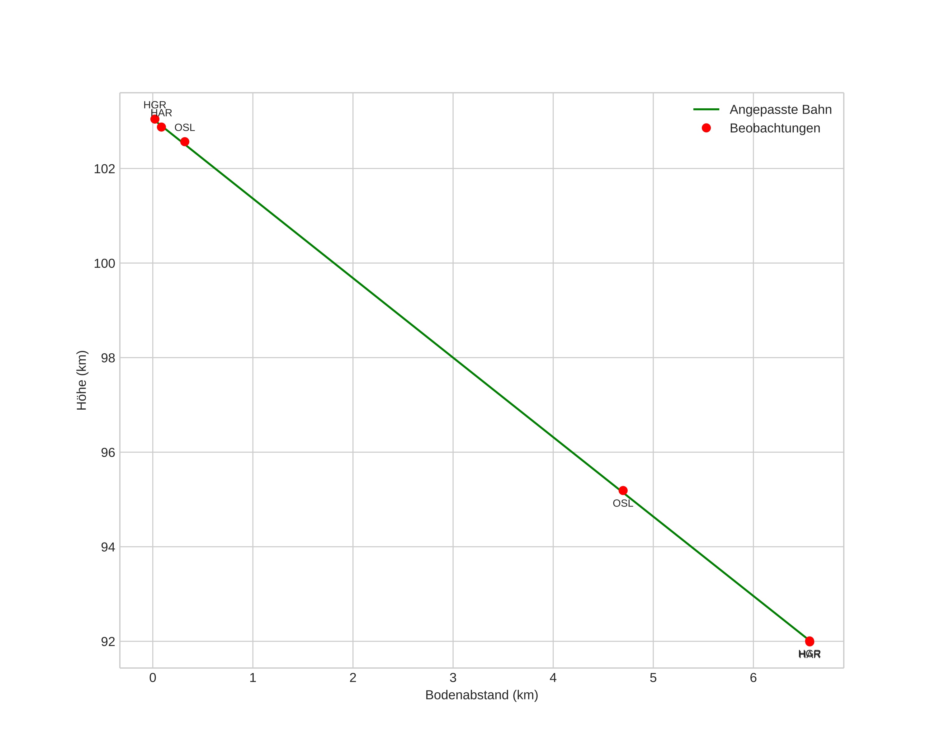 height profile